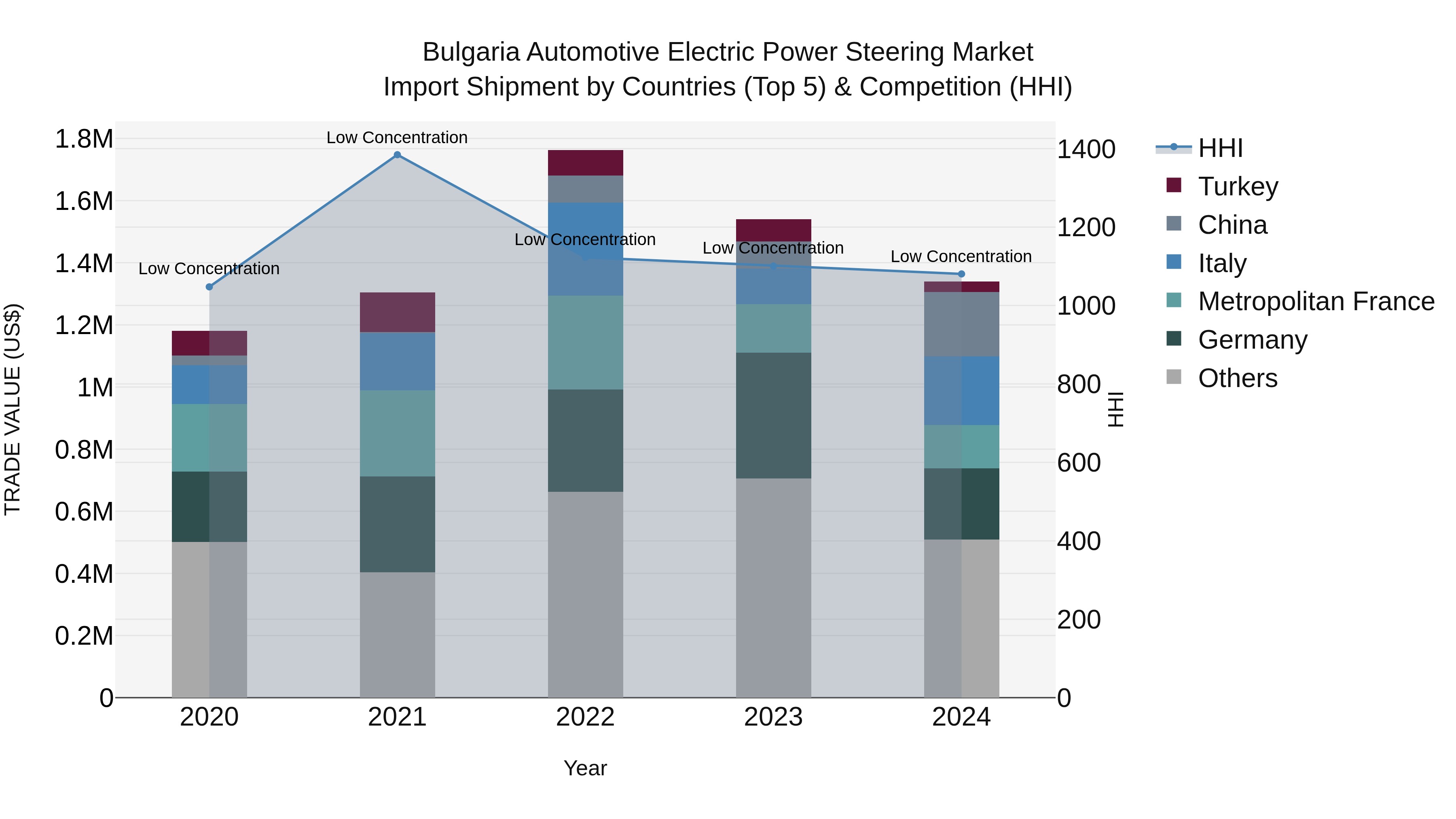 Bulgaria Automotive Electric Power Steering Market Top 5 Importing Countries and Market Competition (HHI) Analysis