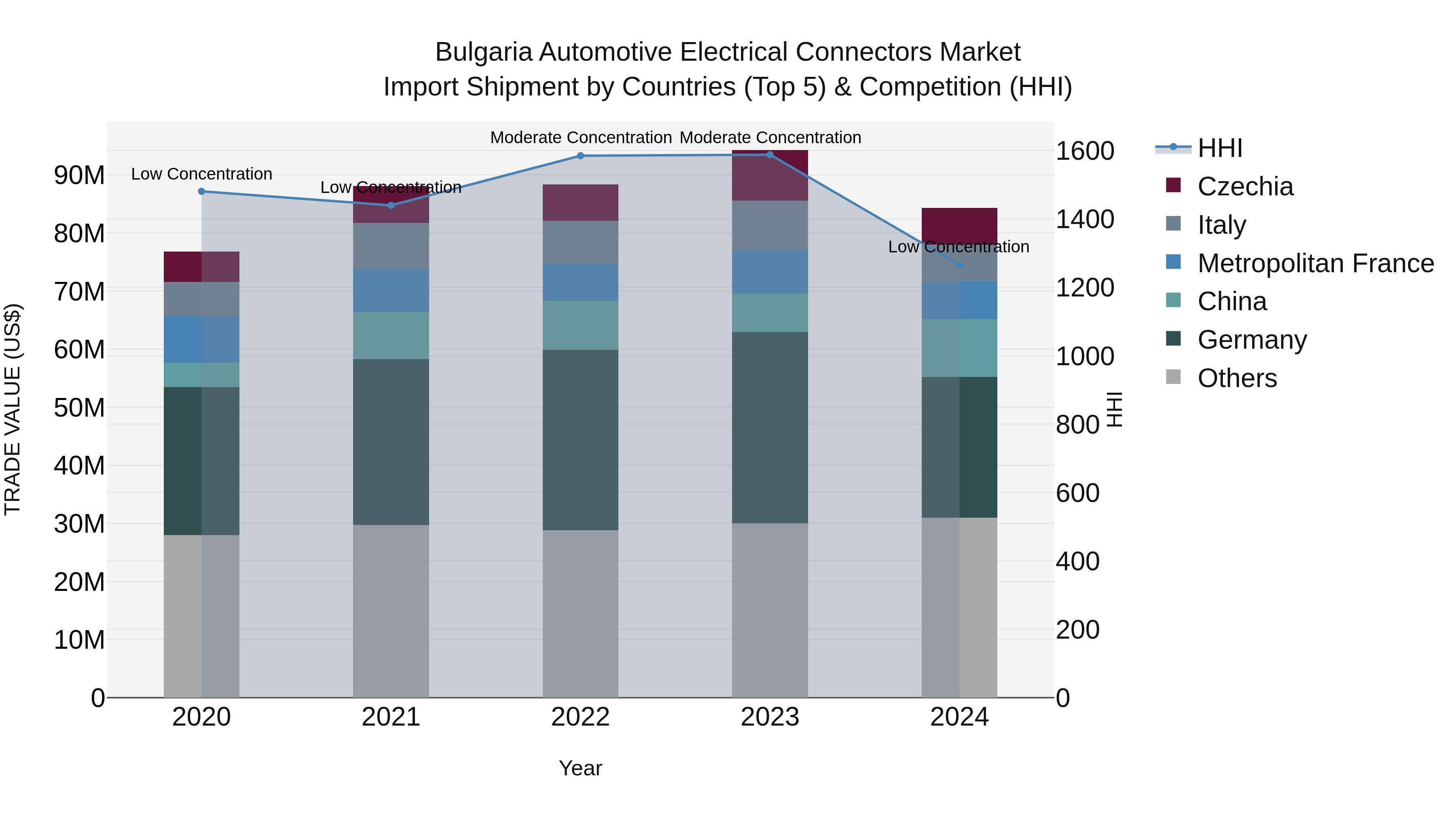 Bulgaria Automotive Electrical Connectors Market Top 5 Importing Countries and Market Competition (HHI) Analysis