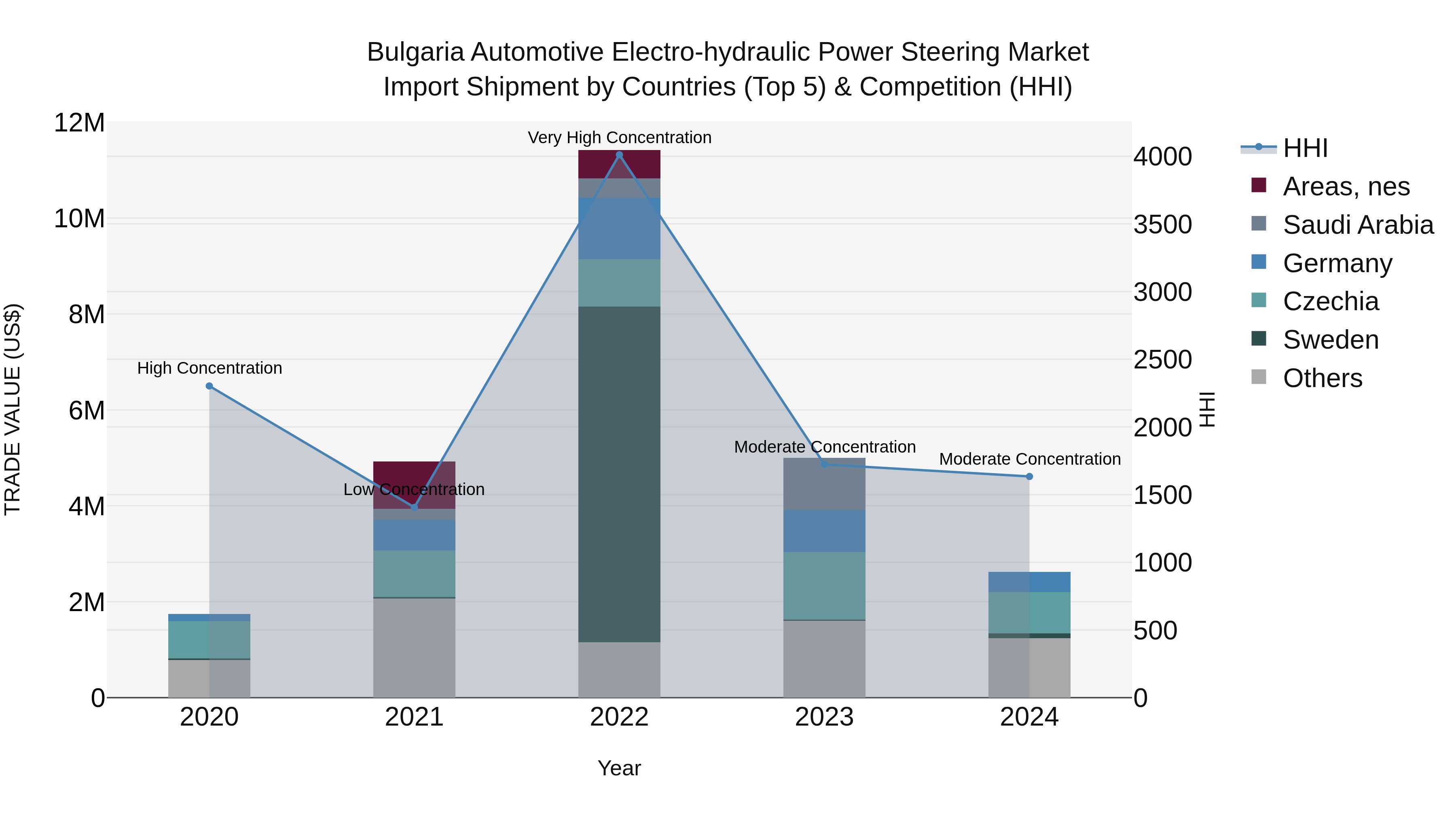 Bulgaria Automotive Electro-hydraulic Power Steering Market Top 5 Importing Countries and Market Competition (HHI) Analysis