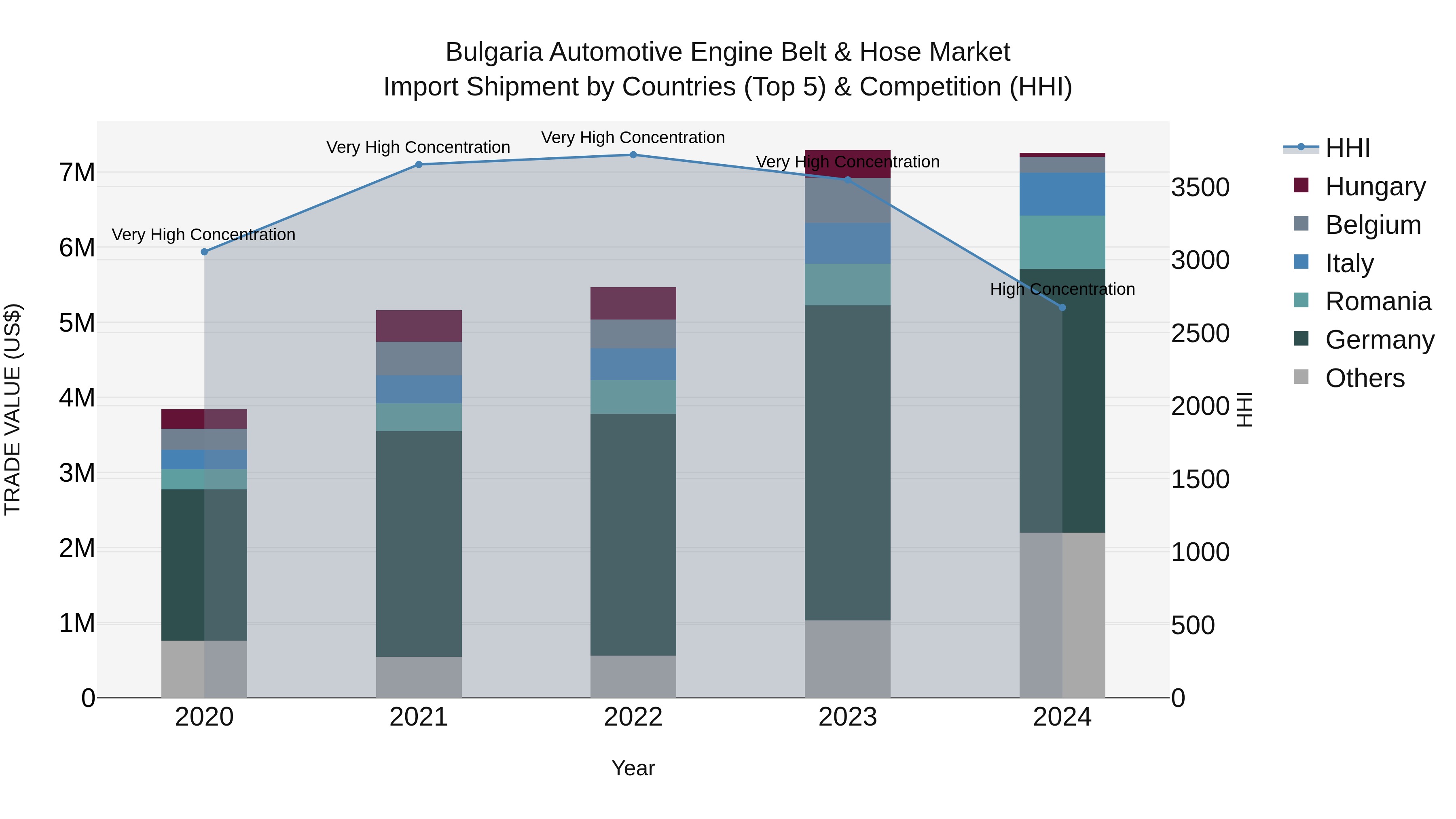 Bulgaria Automotive Engine Belt & Hose Market Top 5 Importing Countries and Market Competition (HHI) Analysis