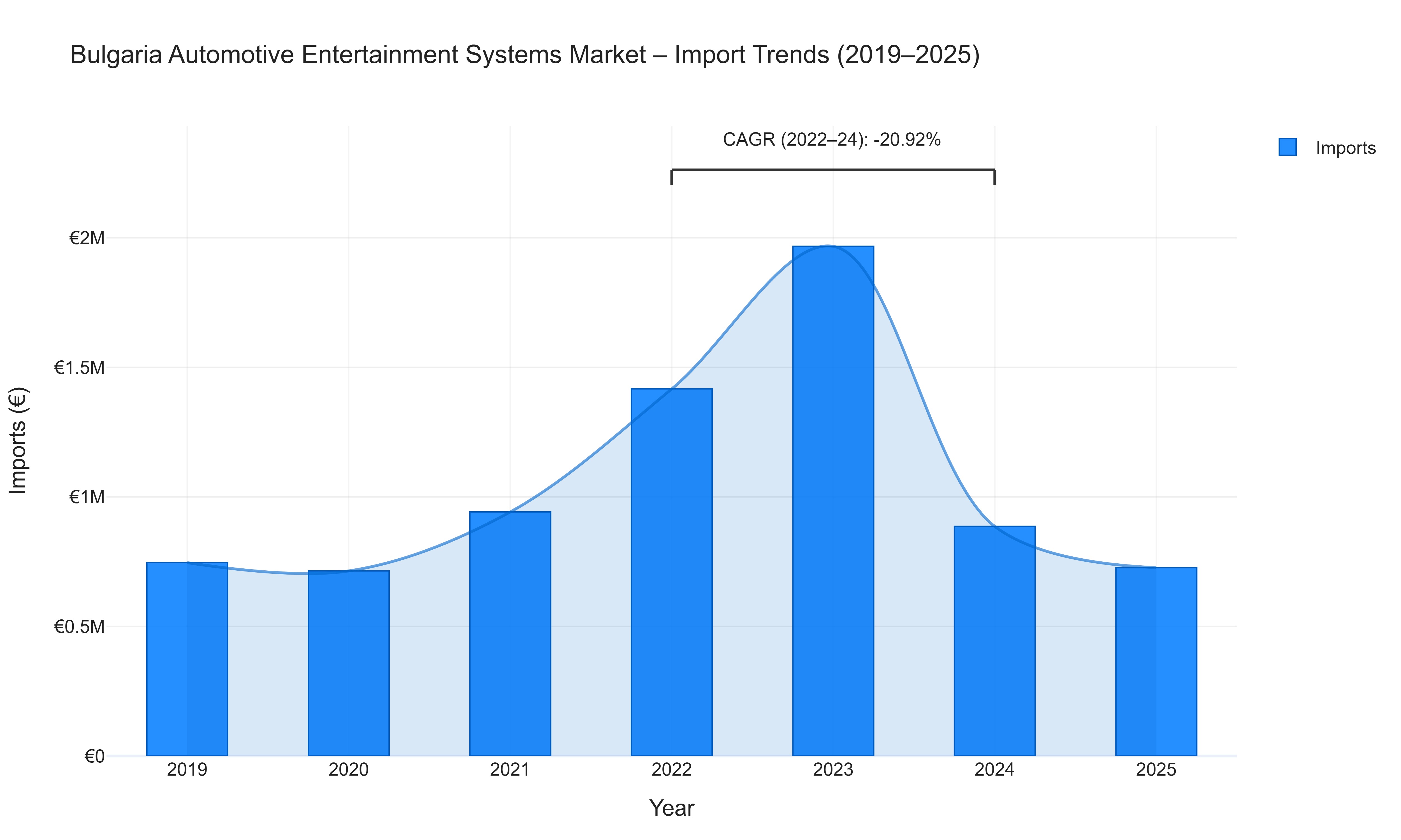 Bulgaria Automotive Entertainment Systems Market - Import Trends (2019-2025)
