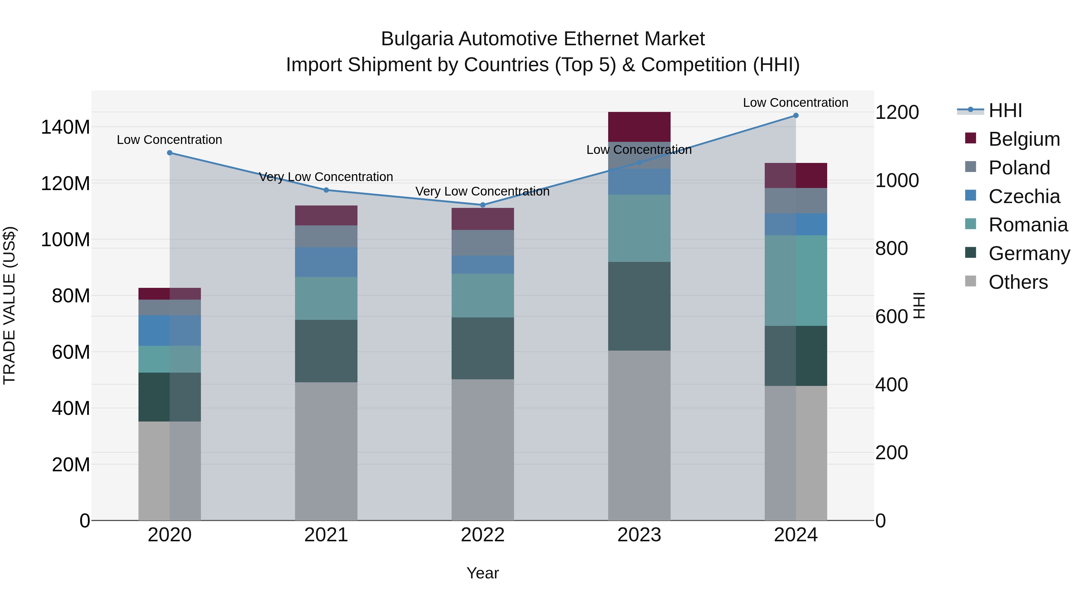 Bulgaria Automotive Ethernet Market Top 5 Importing Countries and Market Competition (HHI) Analysis