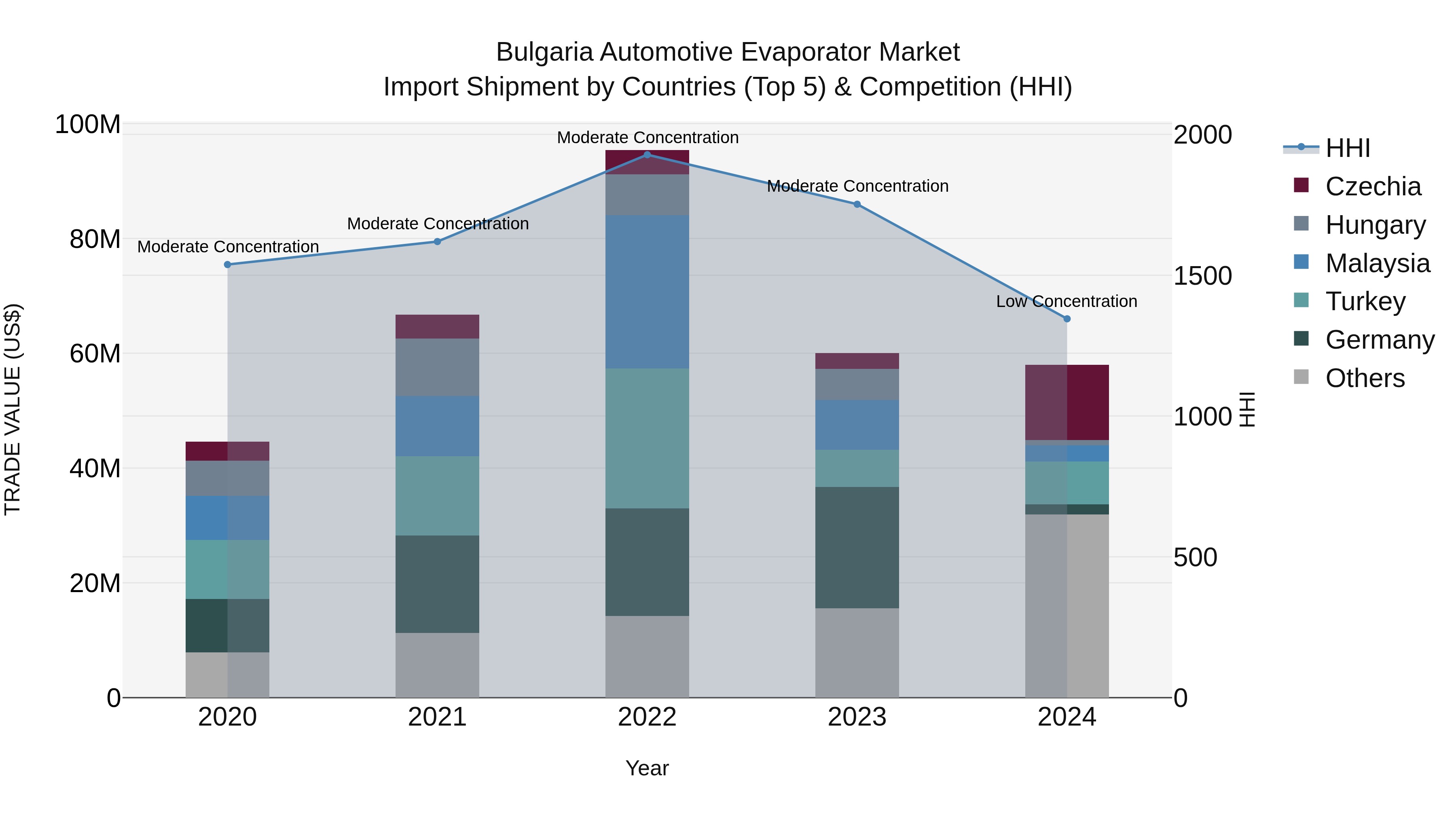 Bulgaria Automotive Evaporator Market Top 5 Importing Countries and Market Competition (HHI) Analysis