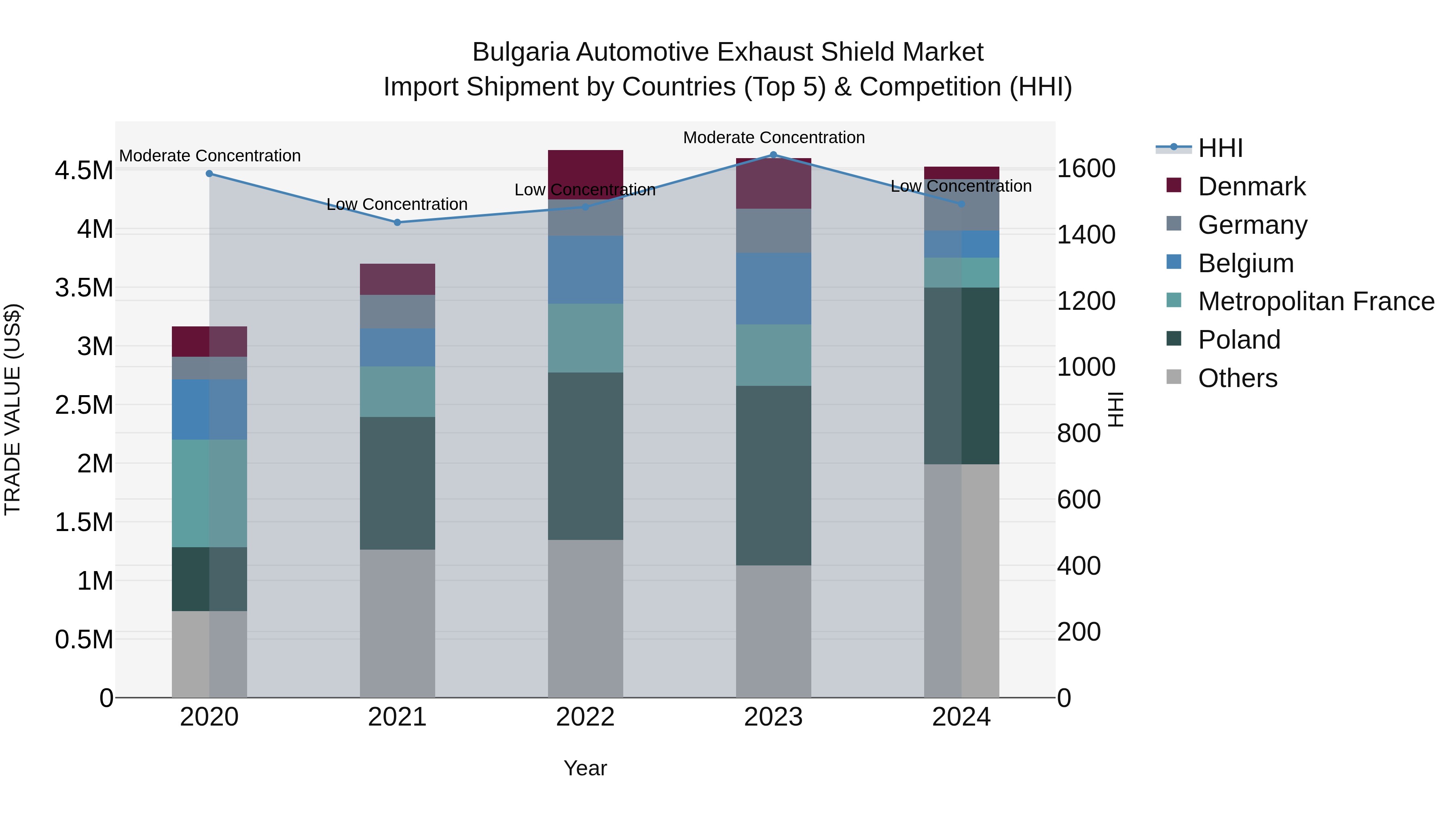 Bulgaria Automotive Exhaust Shield Market Top 5 Importing Countries and Market Competition (HHI) Analysis