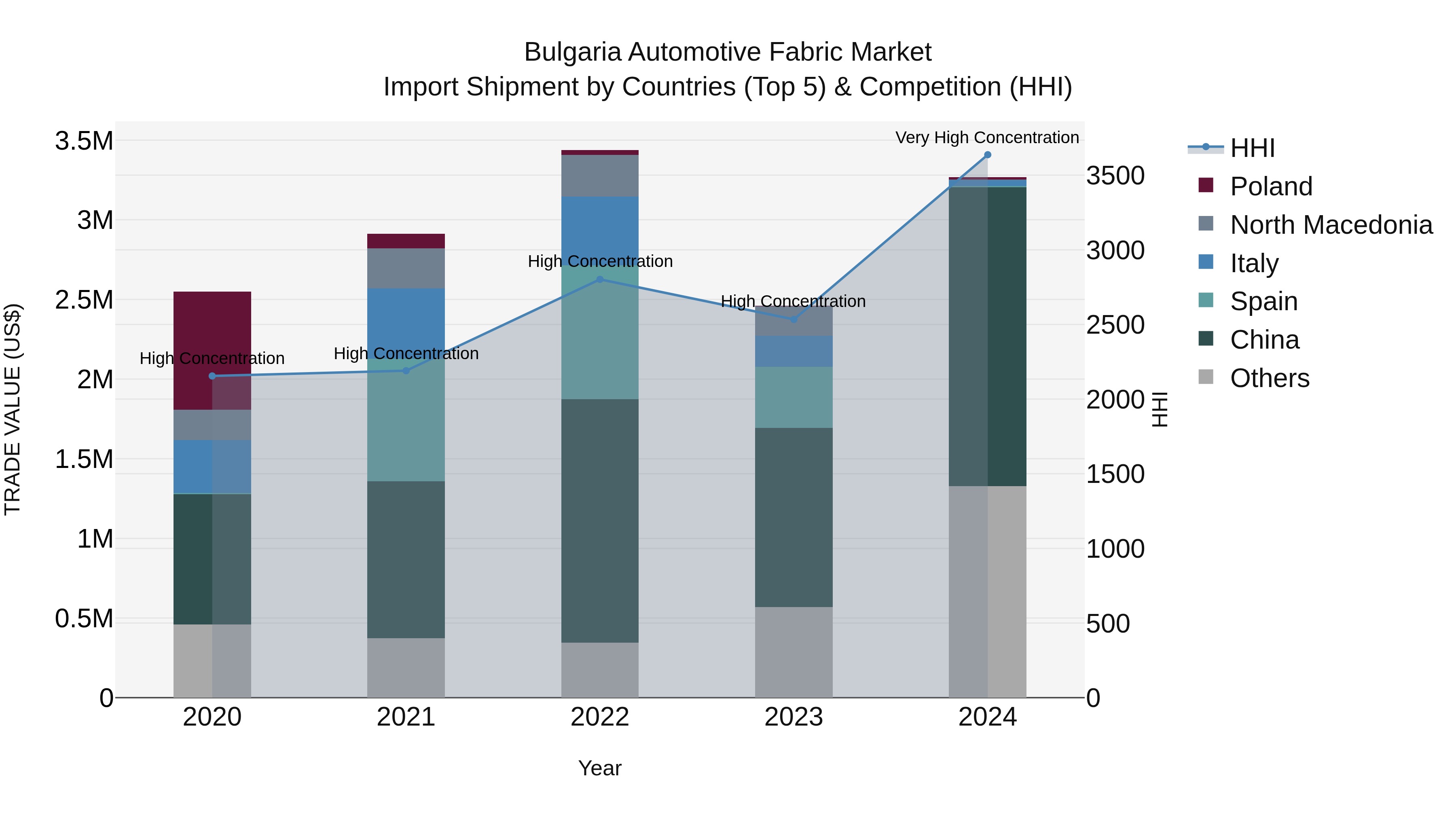 Bulgaria Automotive Fabric Market Top 5 Importing Countries and Market Competition (HHI) Analysis
