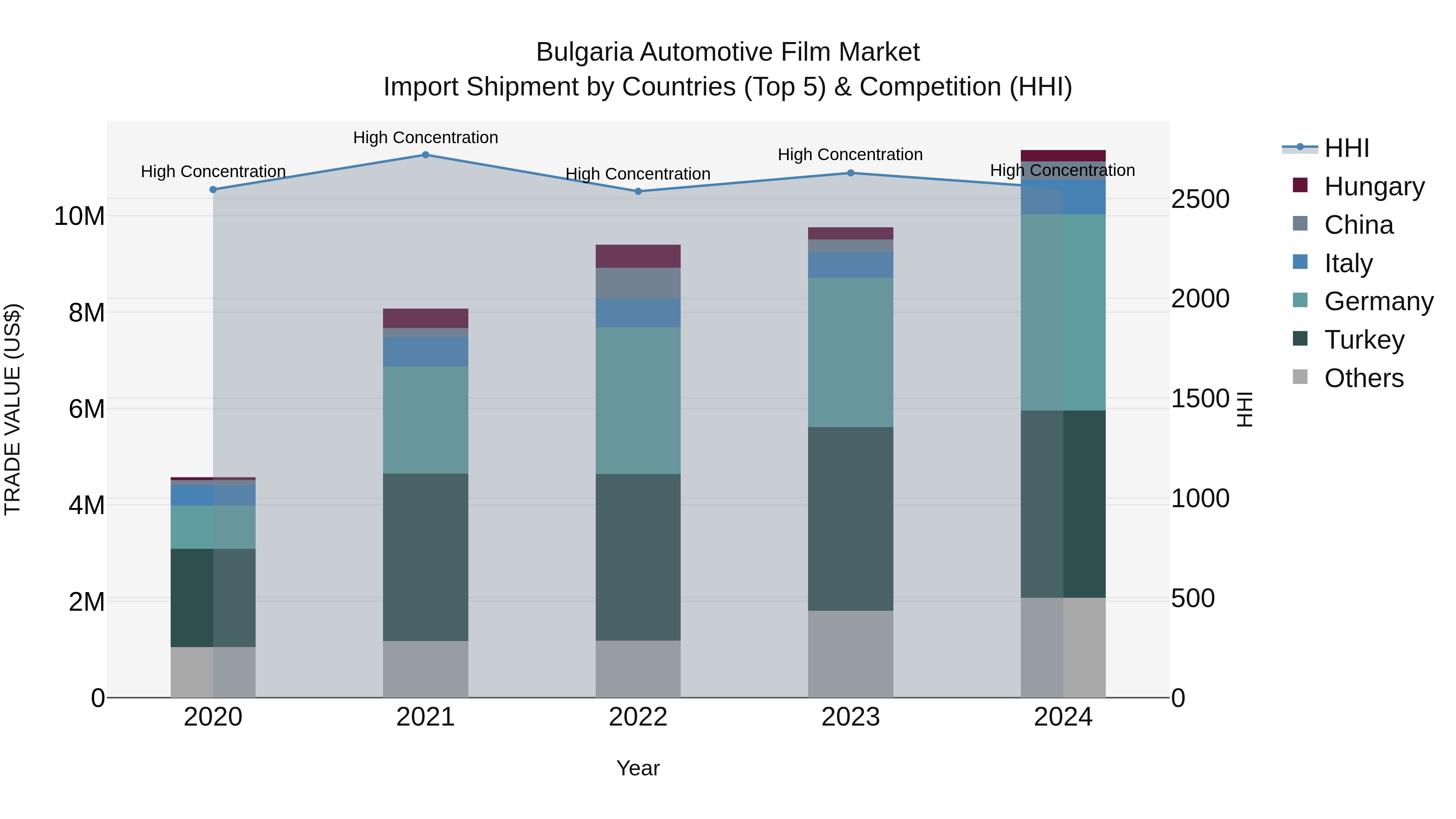 Bulgaria Automotive Film Market Top 5 Importing Countries and Market Competition (HHI) Analysis