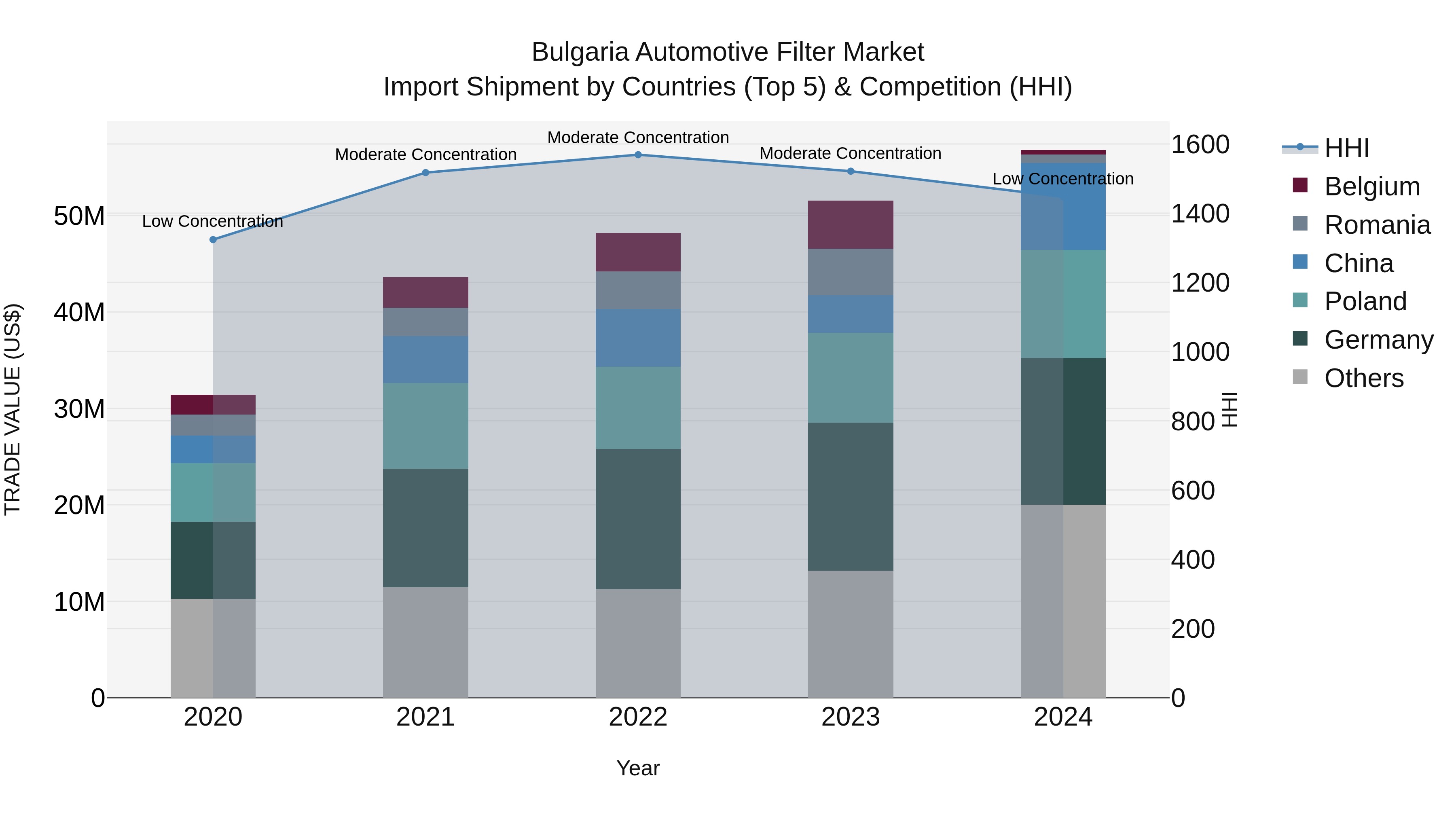 Bulgaria Automotive Filter Market Top 5 Importing Countries and Market Competition (HHI) Analysis