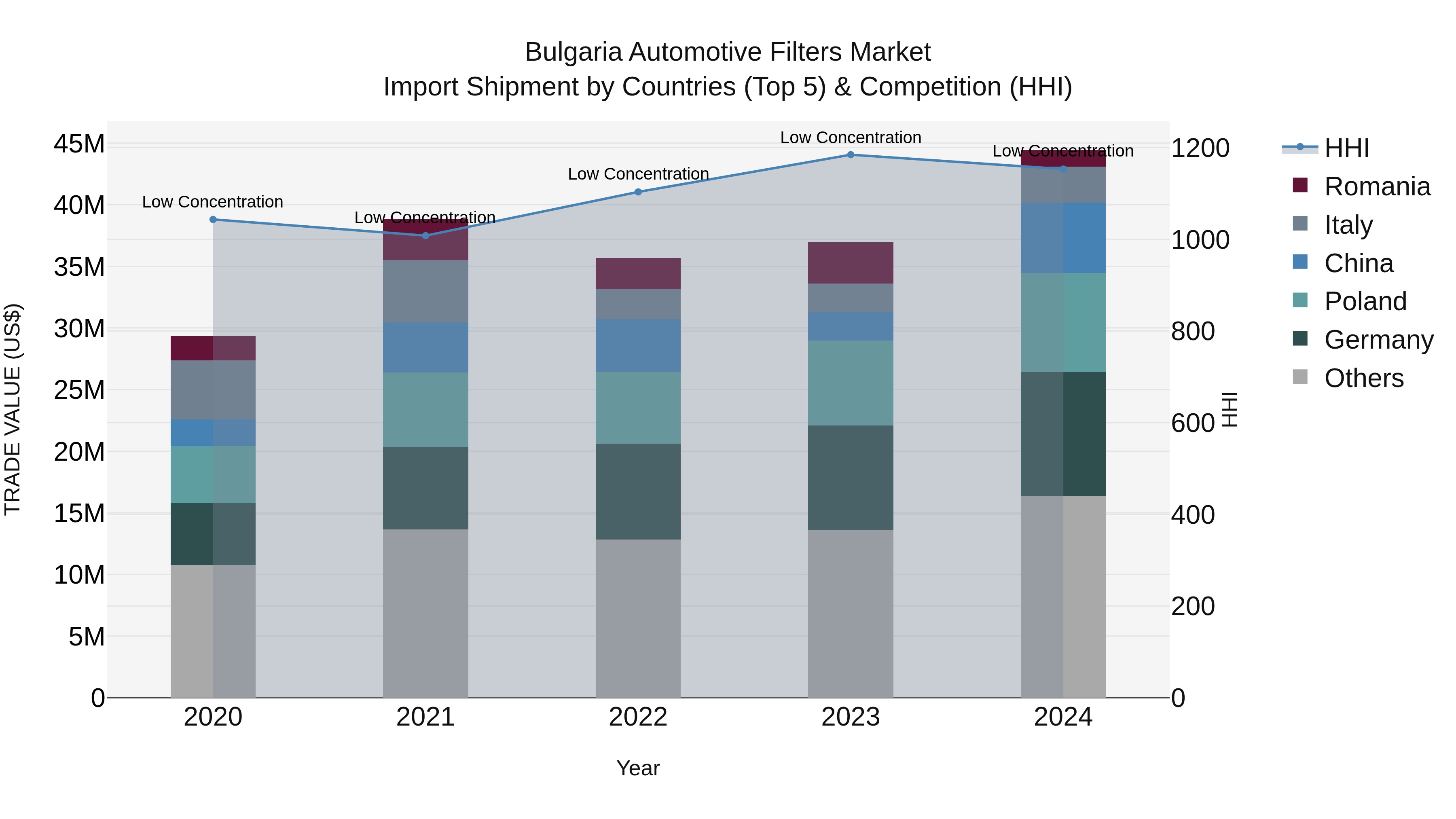 Bulgaria Automotive Filters Market Top 5 Importing Countries and Market Competition (HHI) Analysis