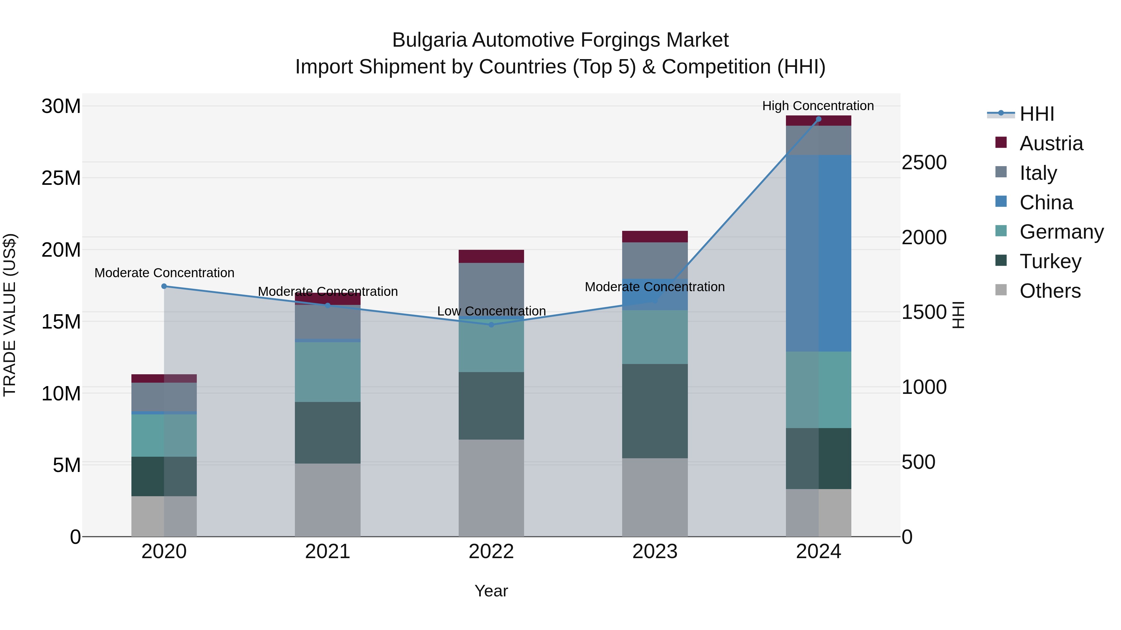 Bulgaria Automotive Forgings Market Top 5 Importing Countries and Market Competition (HHI) Analysis