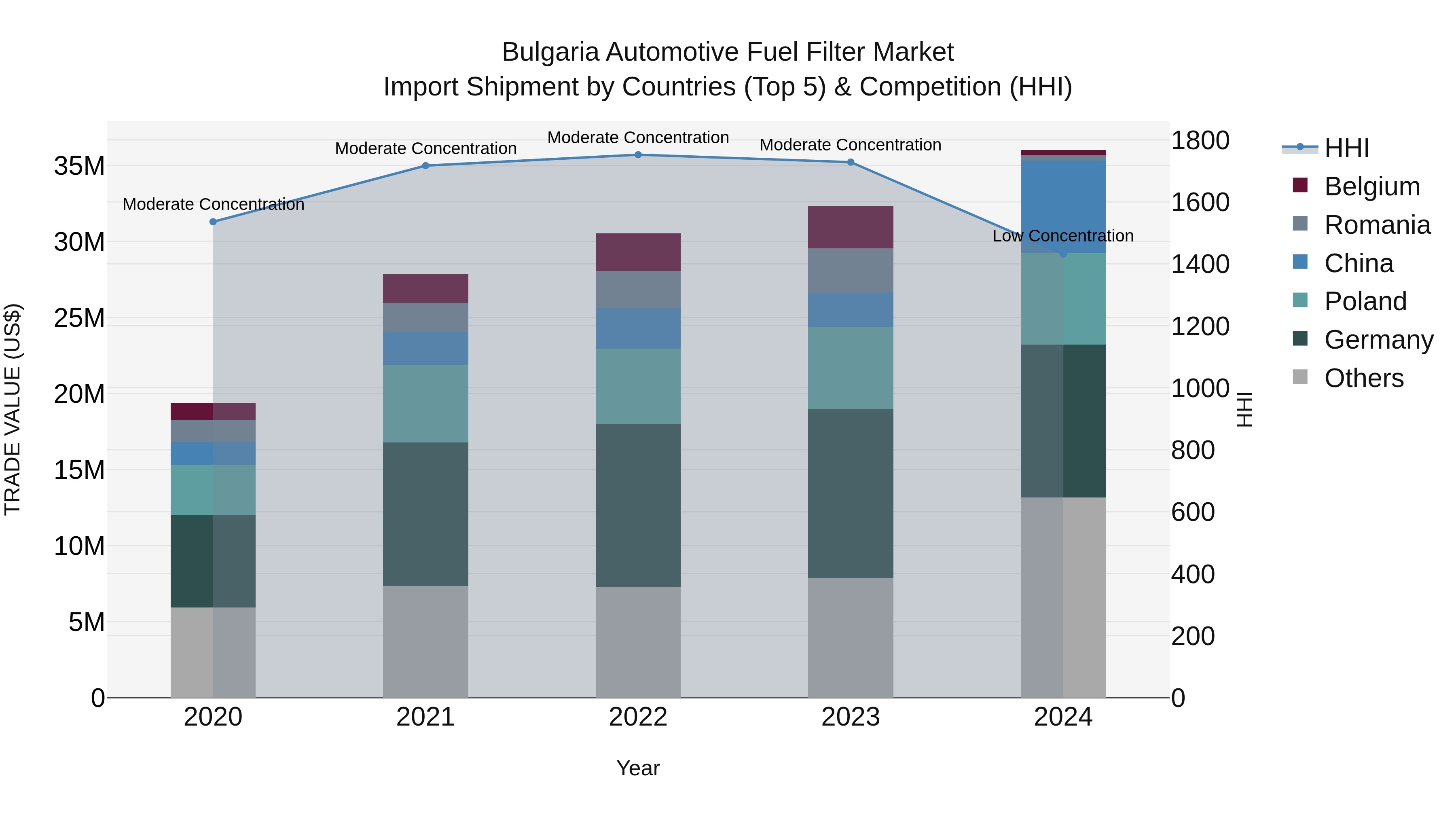 Bulgaria Automotive Fuel Filter Market Top 5 Importing Countries and Market Competition (HHI) Analysis