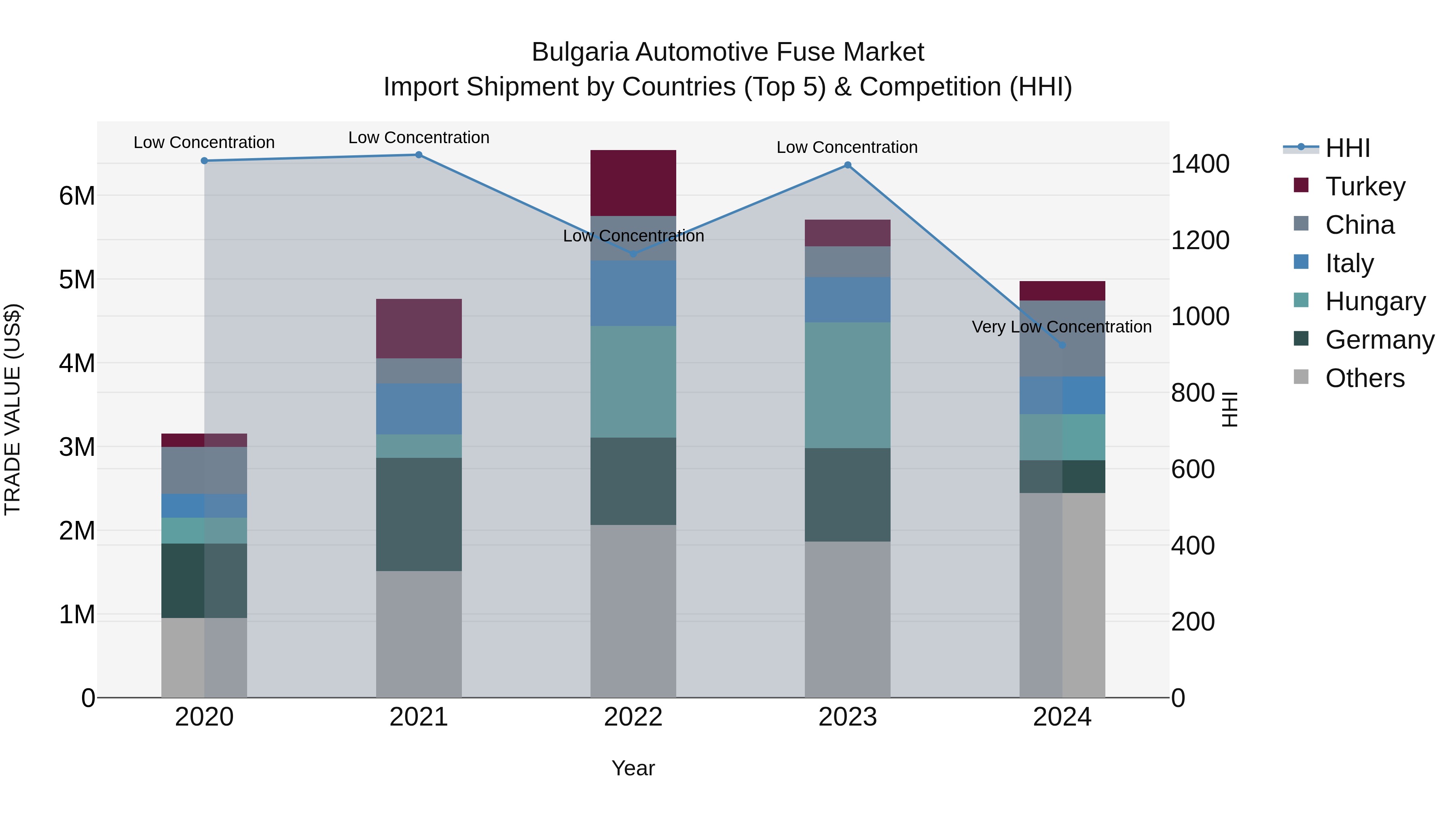 Bulgaria Automotive Fuse Market Top 5 Importing Countries and Market Competition (HHI) Analysis