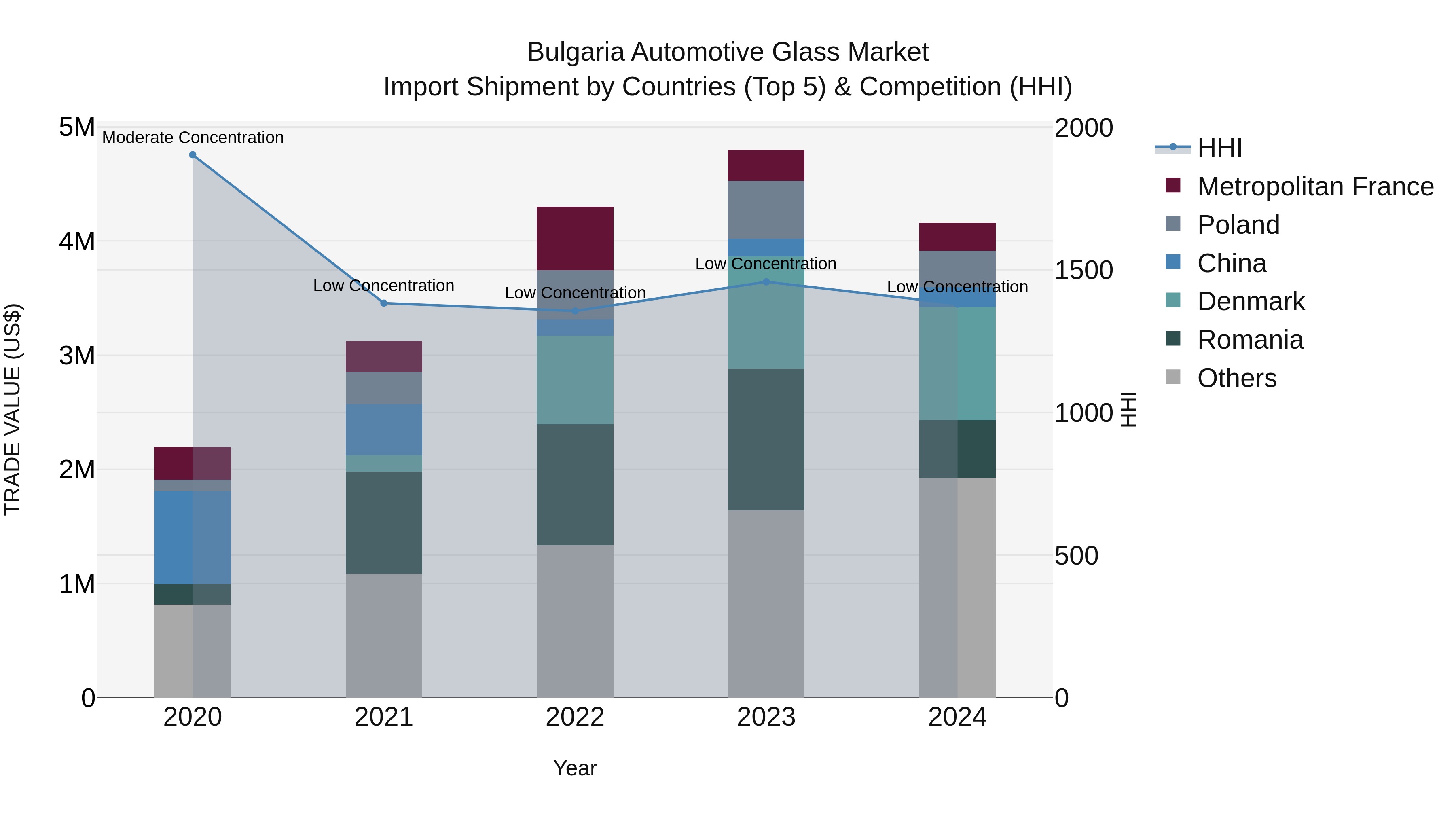 Bulgaria Automotive Glass Market Top 5 Importing Countries and Market Competition (HHI) Analysis