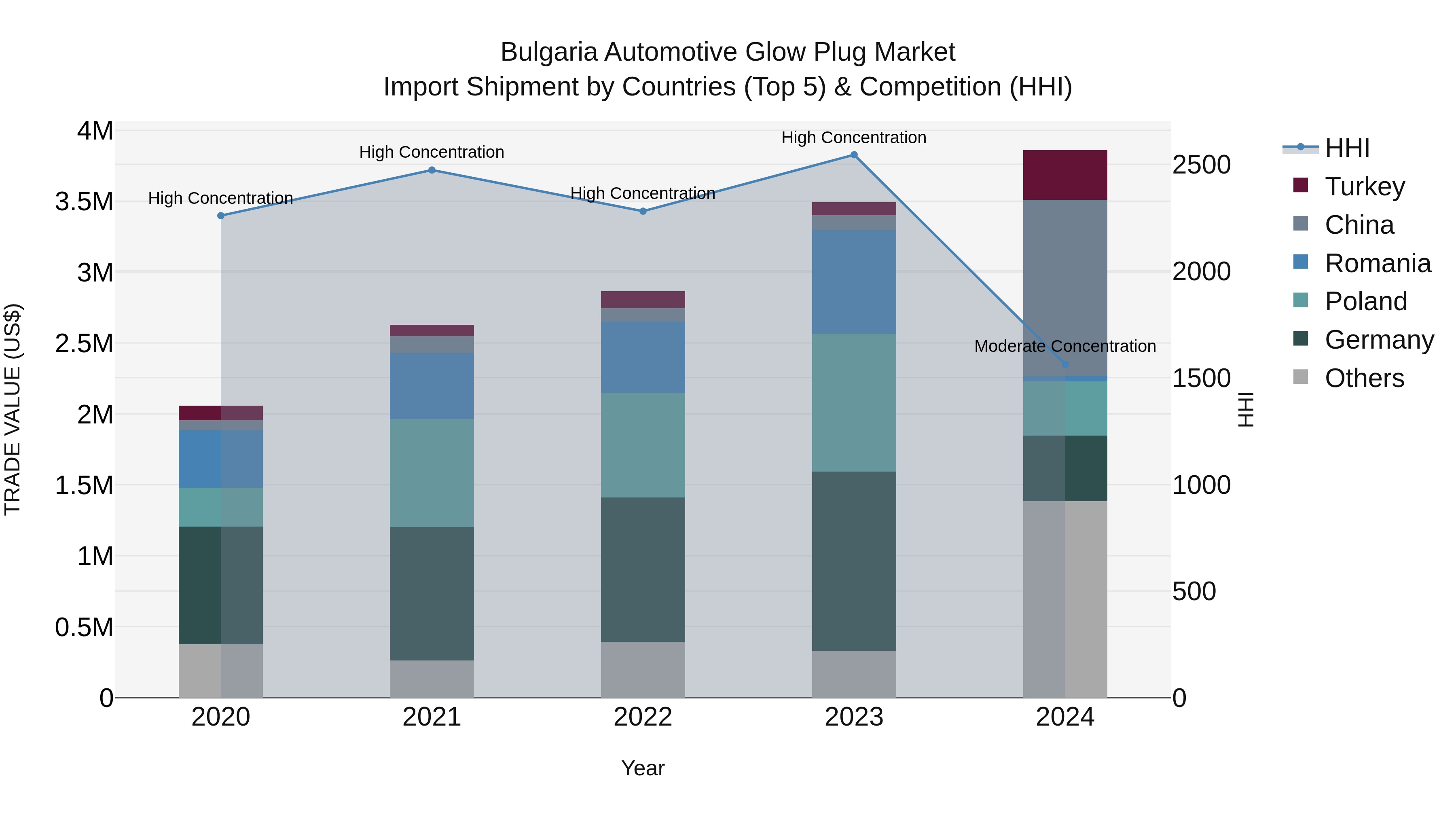 Bulgaria Automotive Glow Plug Market Top 5 Importing Countries and Market Competition (HHI) Analysis