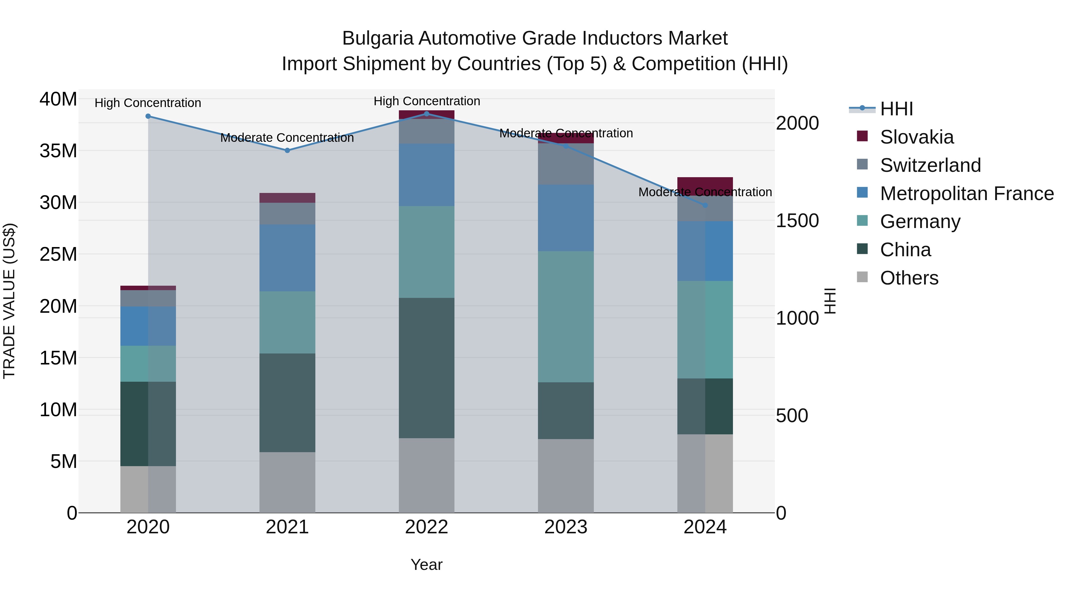 Bulgaria Automotive Grade Inductors Market Top 5 Importing Countries and Market Competition (HHI) Analysis