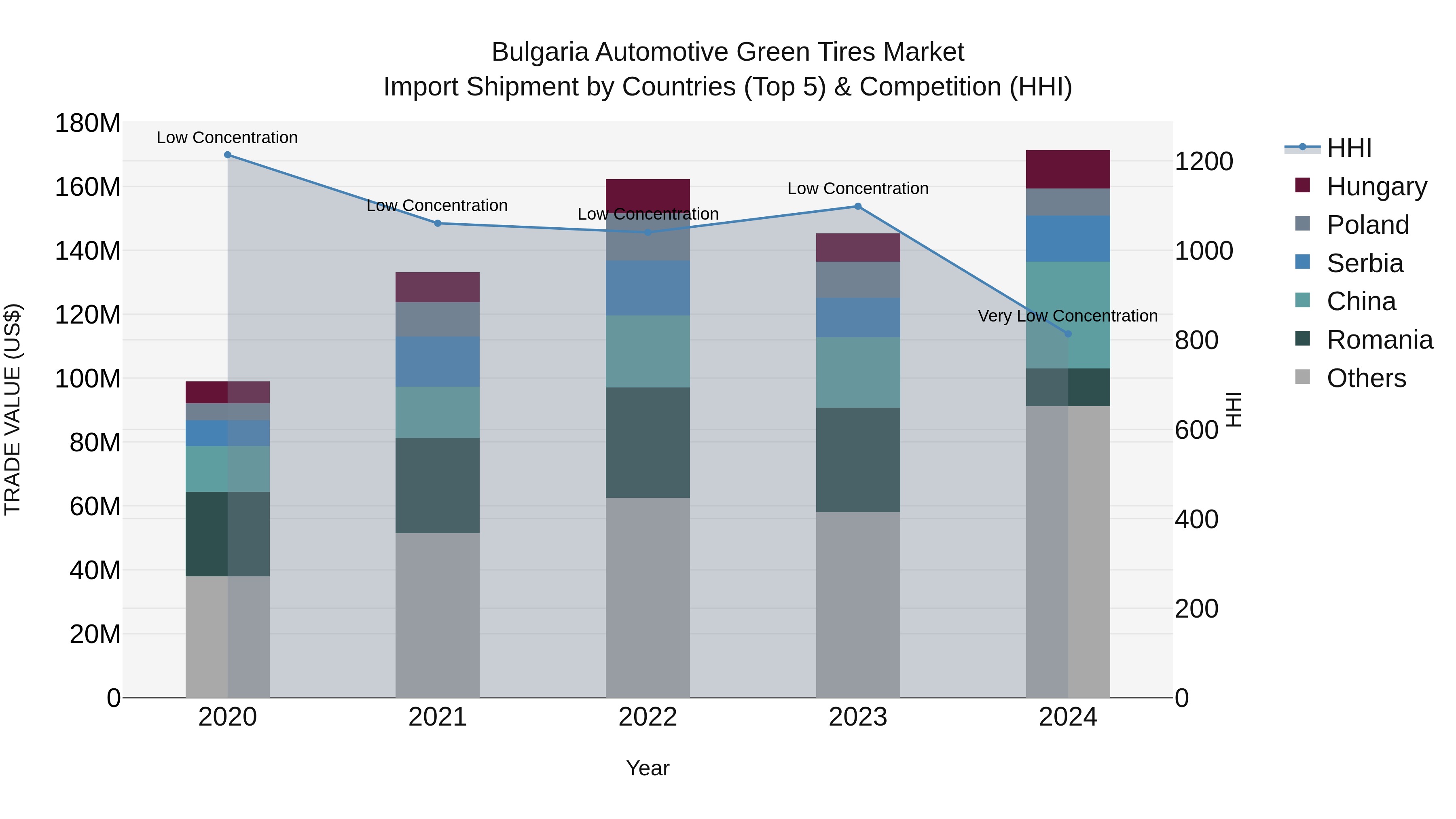Bulgaria Automotive Green Tires Market Top 5 Importing Countries and Market Competition (HHI) Analysis
