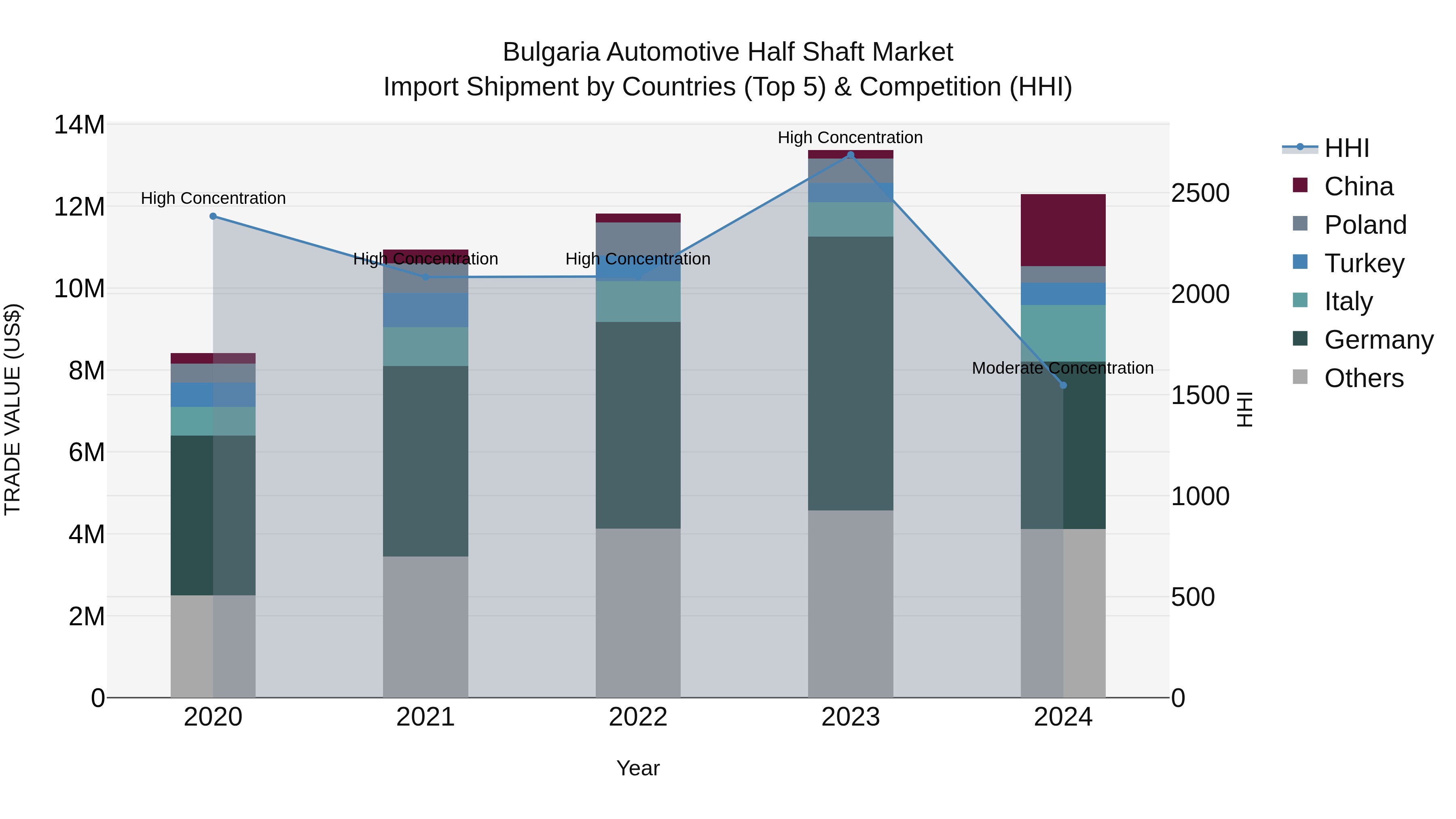 Bulgaria Automotive Half Shaft Market Top 5 Importing Countries and Market Competition (HHI) Analysis