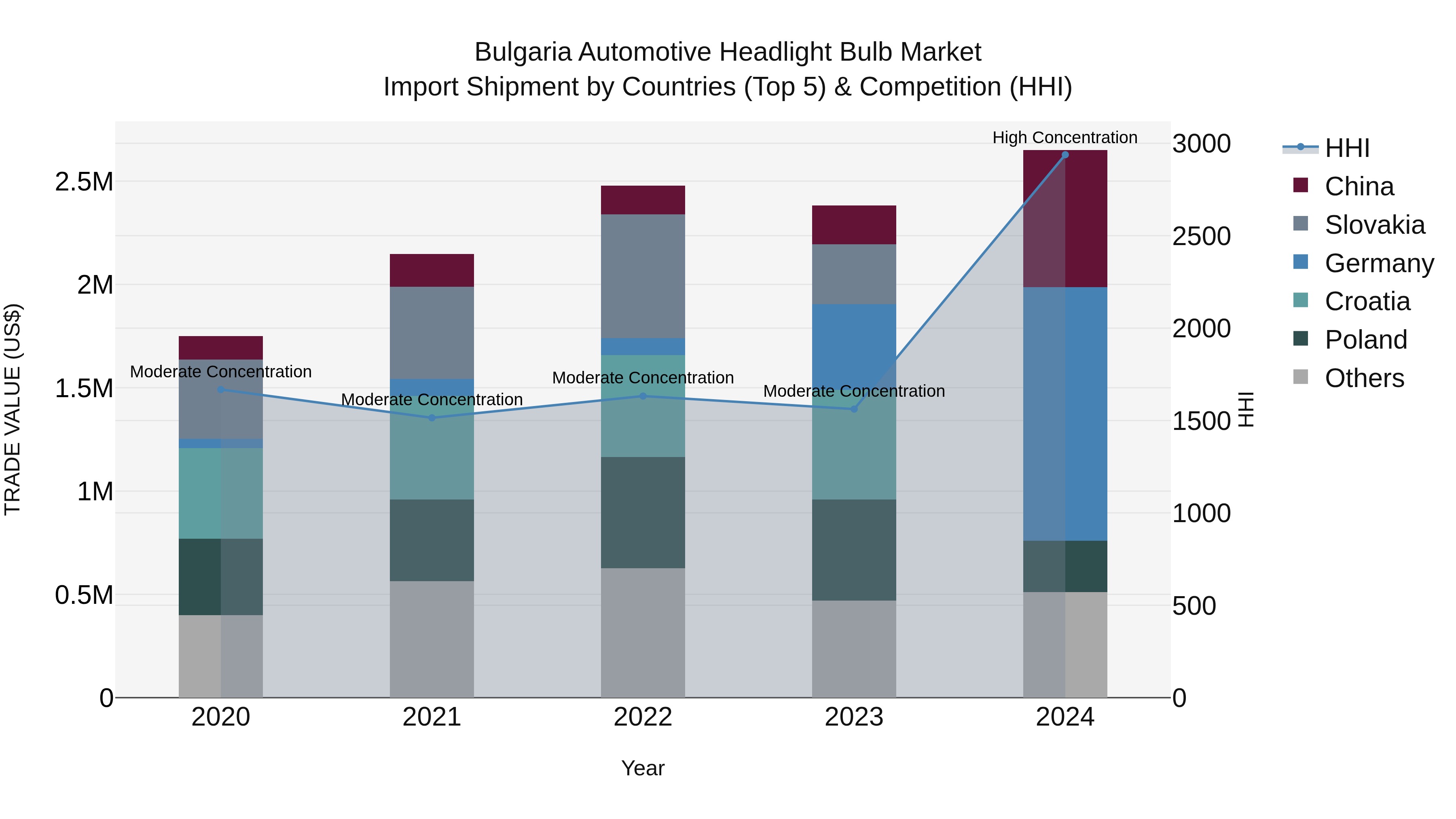 Bulgaria Automotive Headlight Bulb Market Top 5 Importing Countries and Market Competition (HHI) Analysis