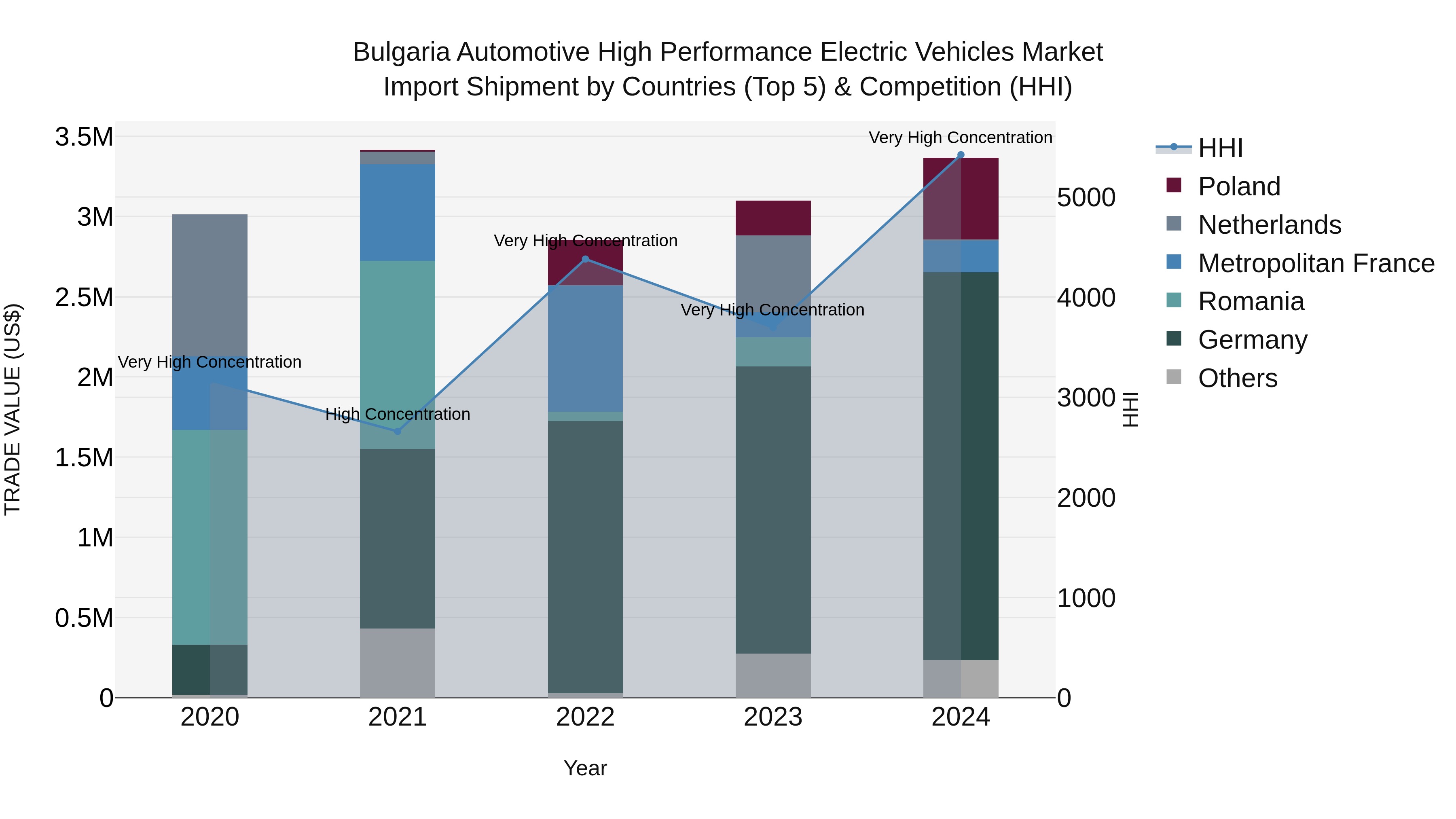 Bulgaria Automotive High Performance Electric Vehicles Market Top 5 Importing Countries and Market Competition (HHI) Analysis