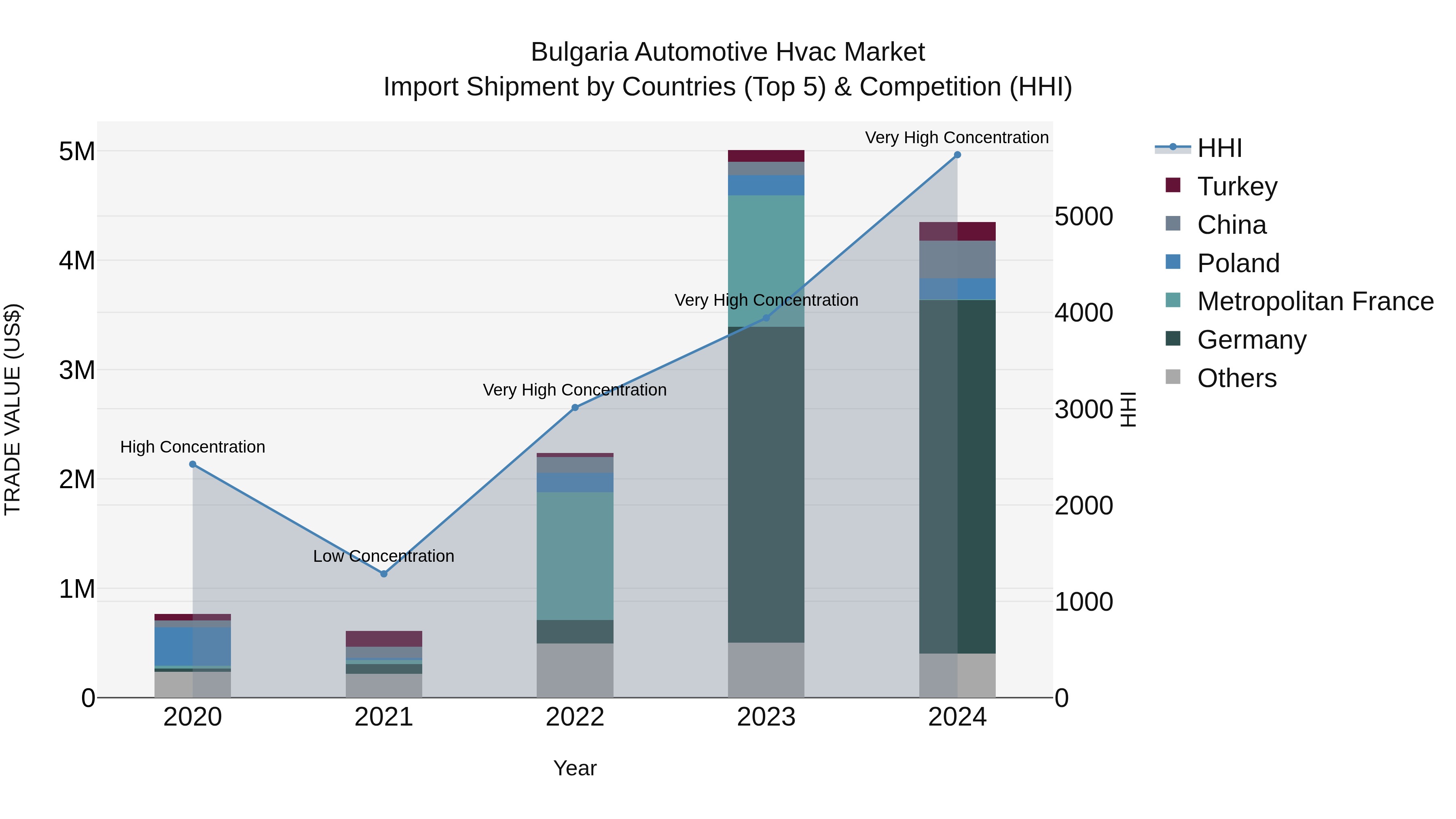 Bulgaria Automotive Hvac Market Top 5 Importing Countries and Market Competition (HHI) Analysis