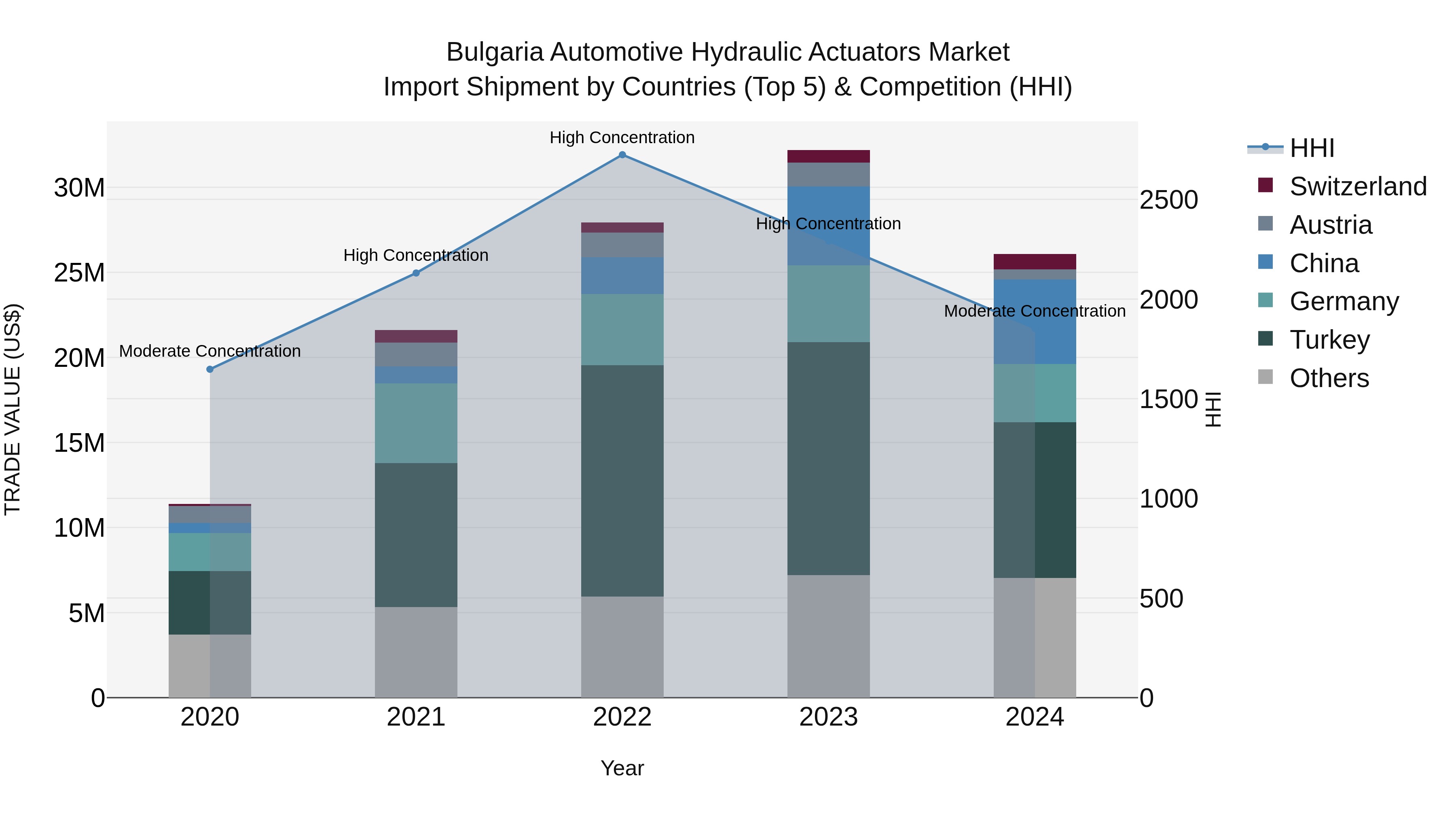 Bulgaria Automotive Hydraulic Actuators Market Top 5 Importing Countries and Market Competition (HHI) Analysis