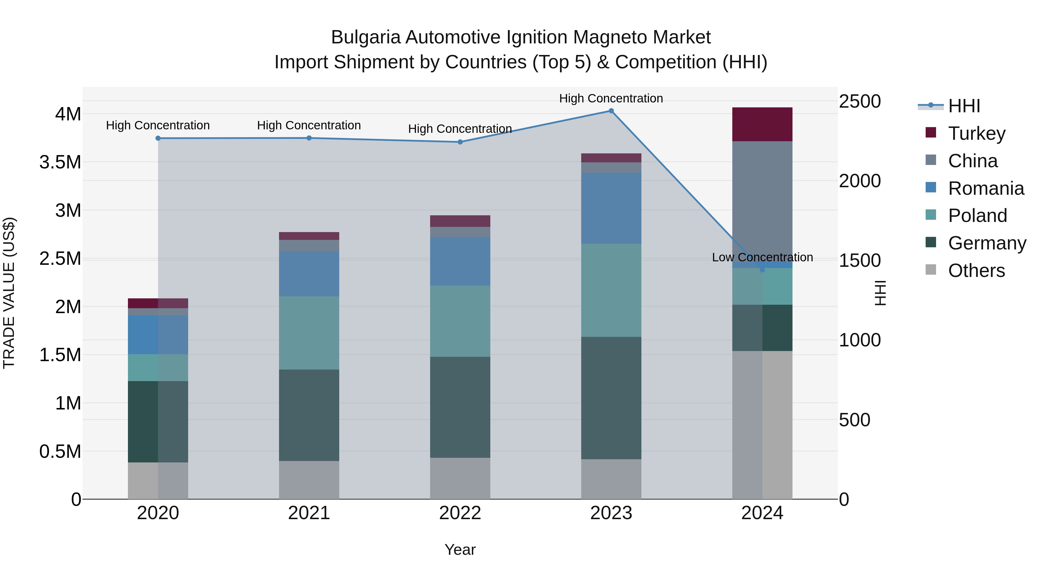Bulgaria Automotive Ignition Magneto Market Top 5 Importing Countries and Market Competition (HHI) Analysis