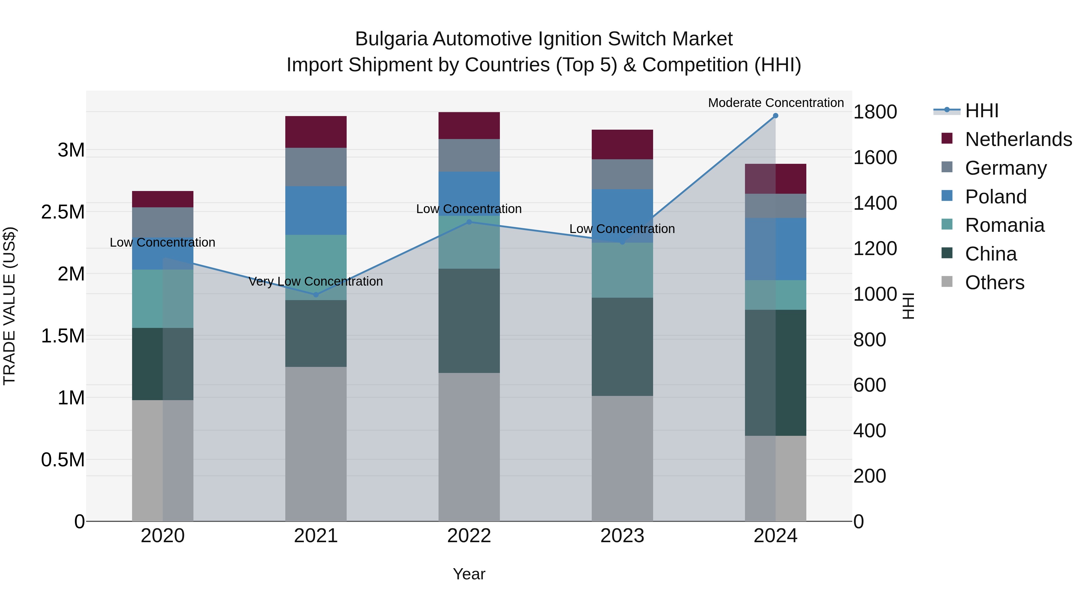Bulgaria Automotive Ignition Switch Market Top 5 Importing Countries and Market Competition (HHI) Analysis