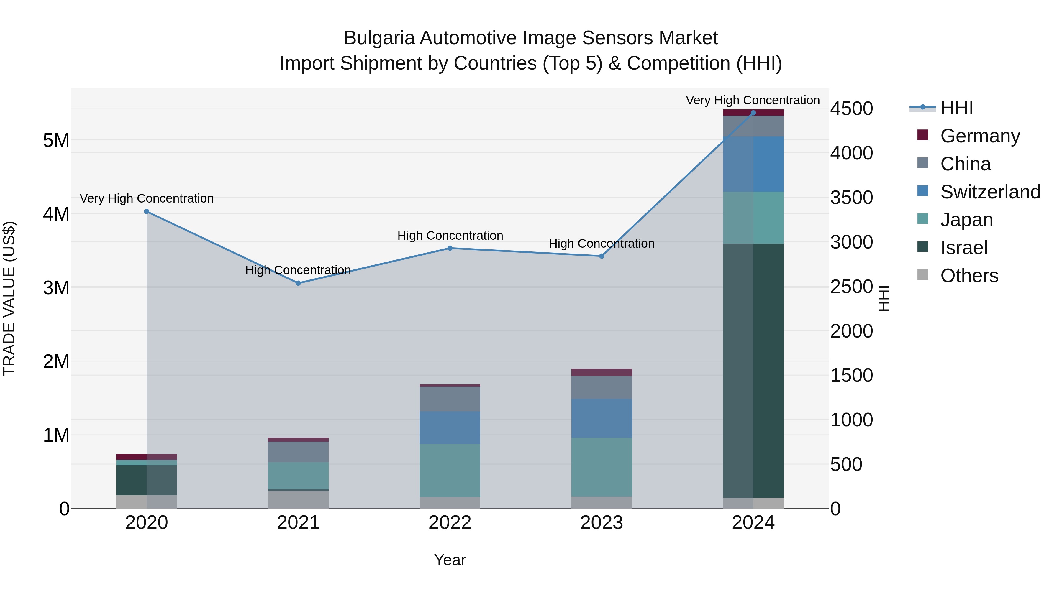 Bulgaria Automotive Image Sensors Market Top 5 Importing Countries and Market Competition (HHI) Analysis