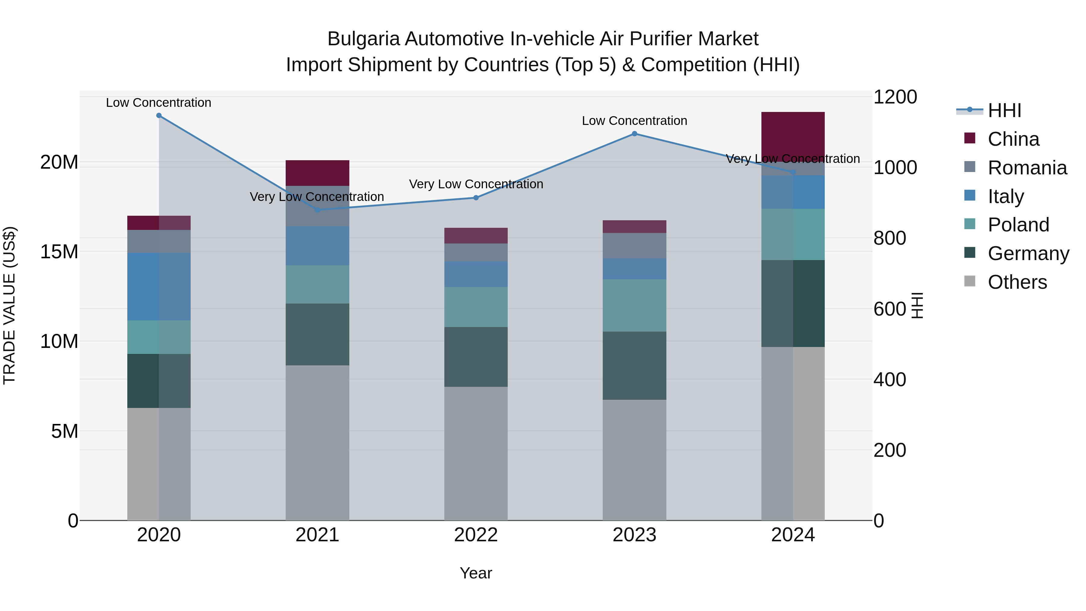 Bulgaria Automotive in-vehicle Air Purifier Market Top 5 Importing Countries and Market Competition (HHI) Analysis
