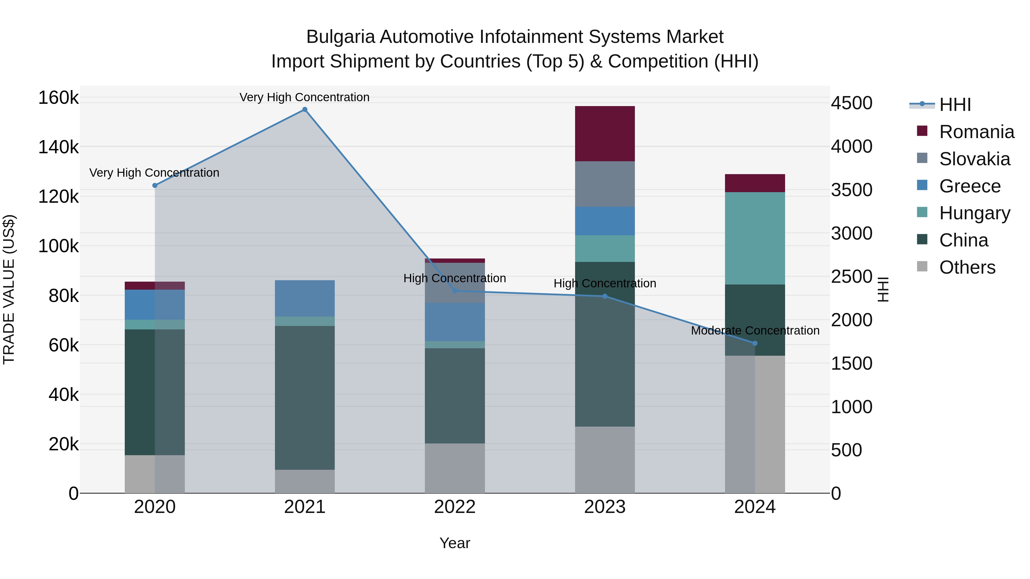 Bulgaria Automotive Infotainment Systems Market Top 5 Importing Countries and Market Competition (HHI) Analysis