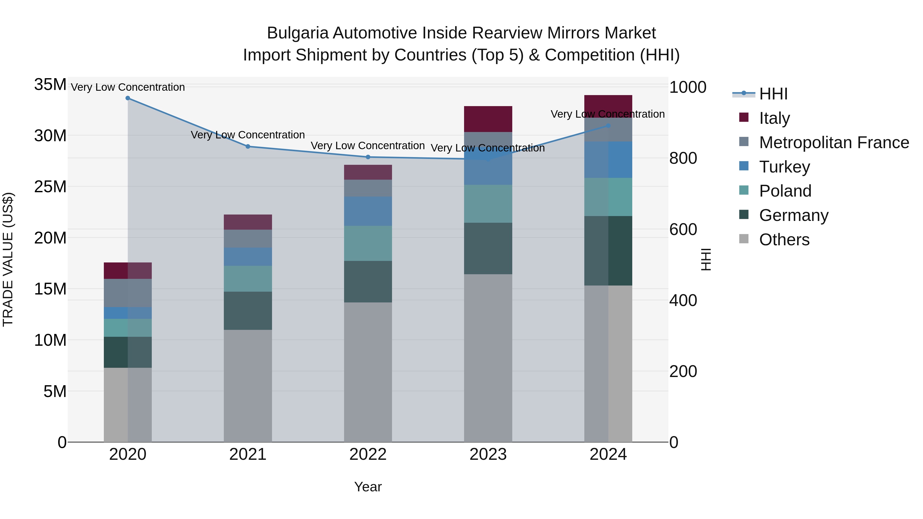 Bulgaria Automotive Inside Rearview Mirrors Market Top 5 Importing Countries and Market Competition (HHI) Analysis