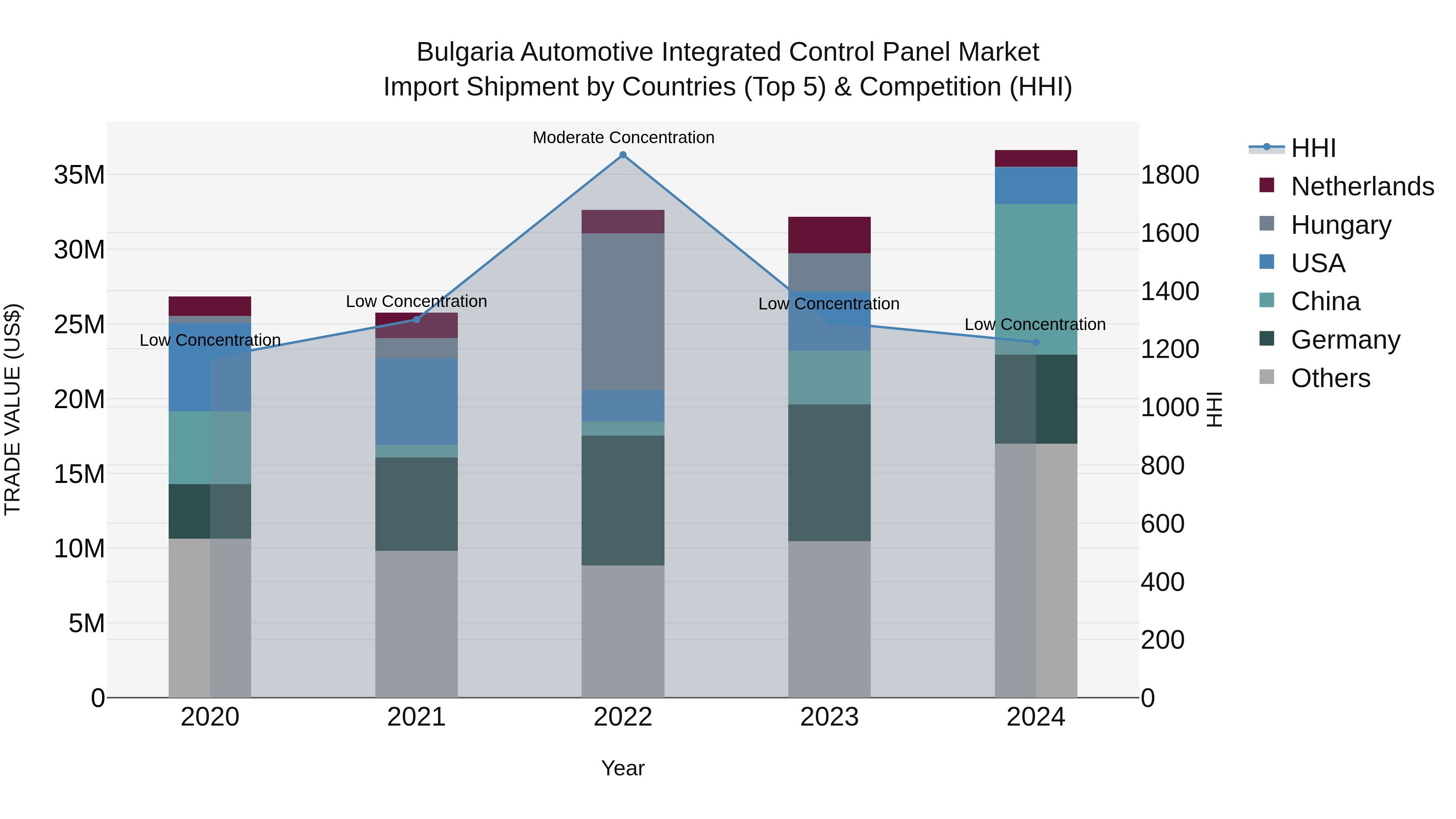 Bulgaria Automotive Integrated Control Panel Market Top 5 Importing Countries and Market Competition (HHI) Analysis
