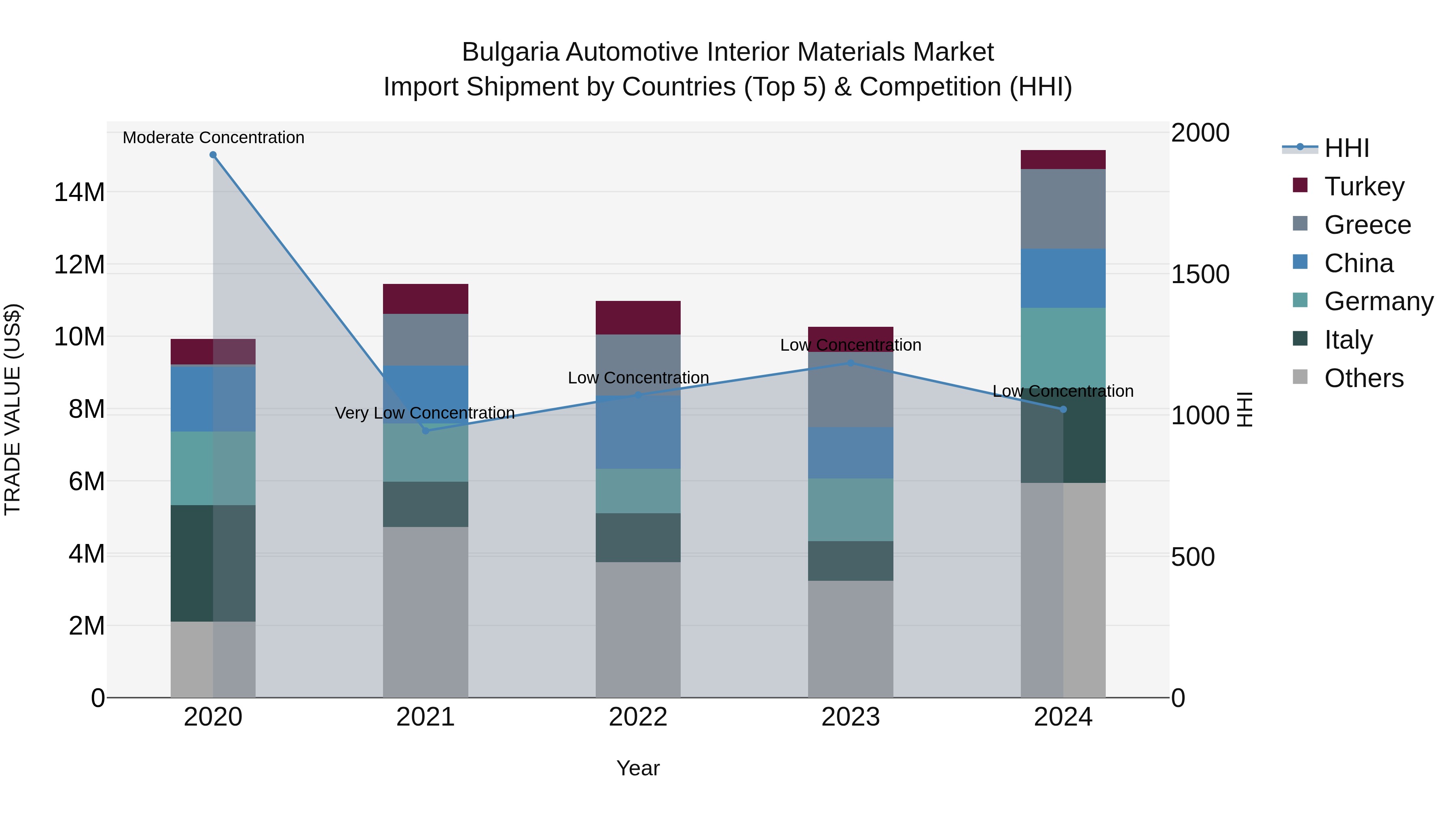 Bulgaria Automotive Interior Materials Market Top 5 Importing Countries and Market Competition (HHI) Analysis