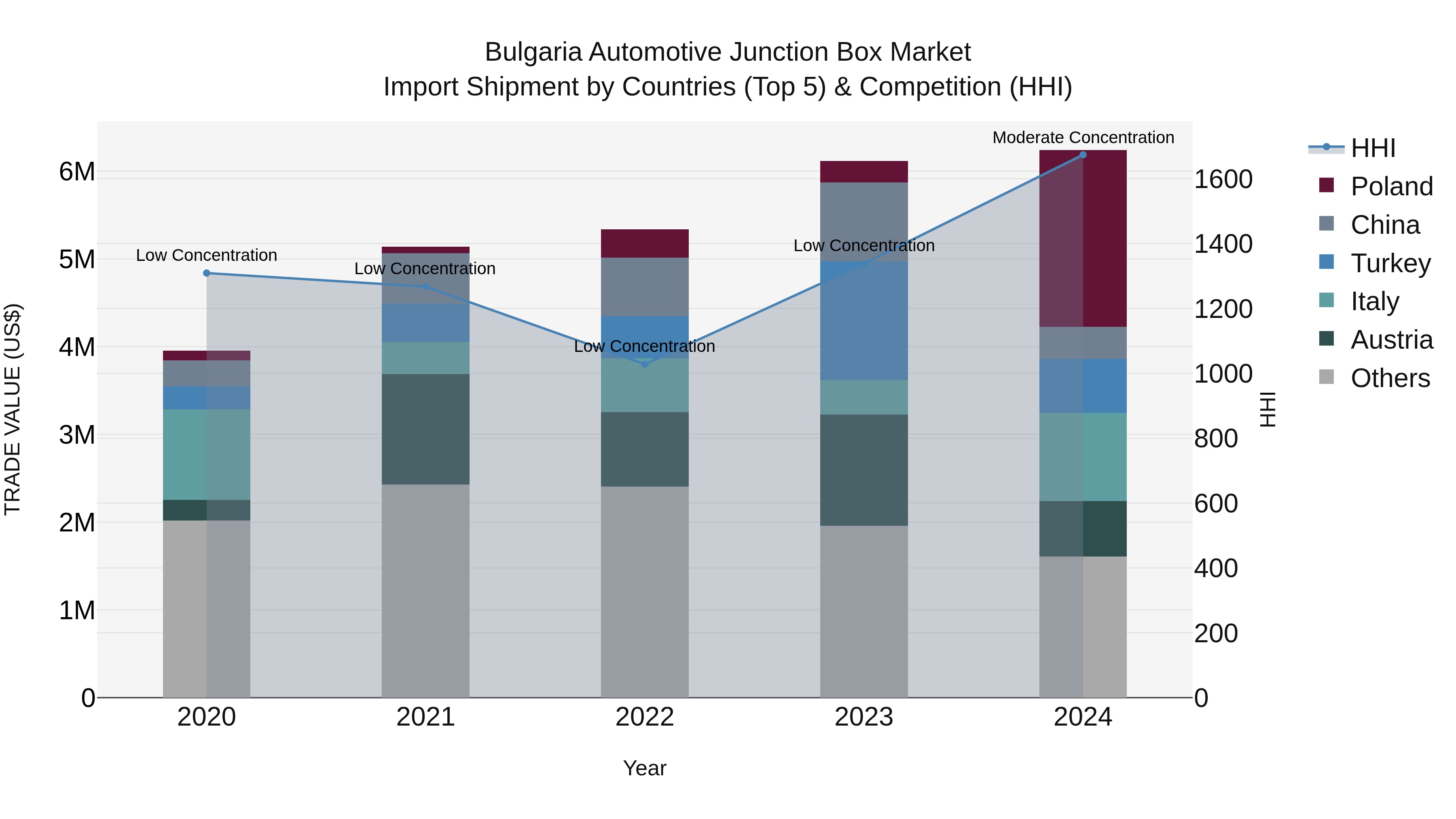 Bulgaria Automotive Junction Box Market Top 5 Importing Countries and Market Competition (HHI) Analysis