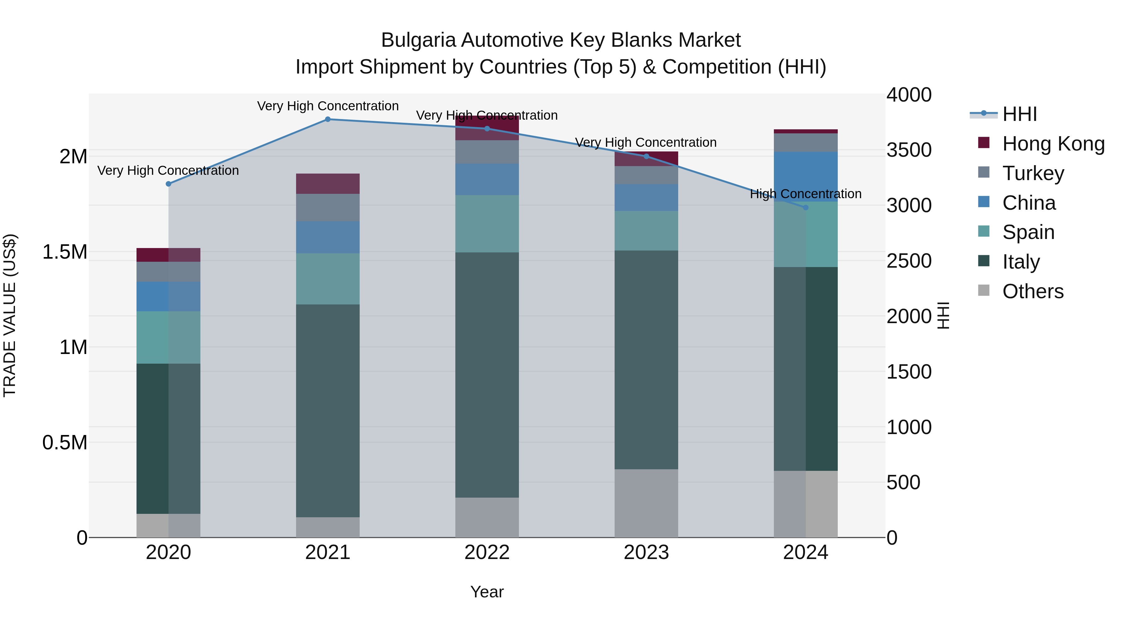 Bulgaria Automotive Key Blanks Market Top 5 Importing Countries and Market Competition (HHI) Analysis