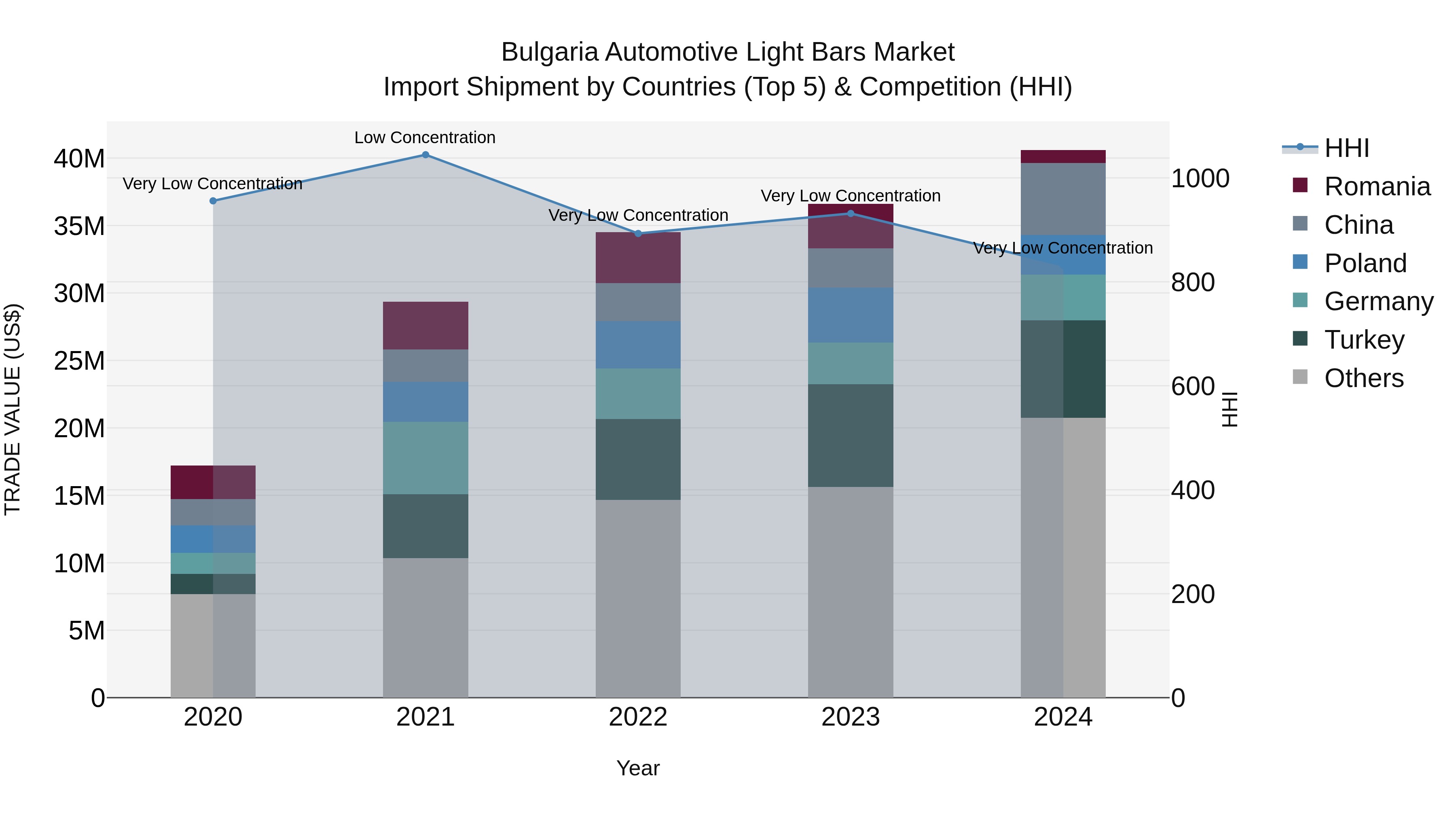 Bulgaria Automotive Light Bars Market Top 5 Importing Countries and Market Competition (HHI) Analysis