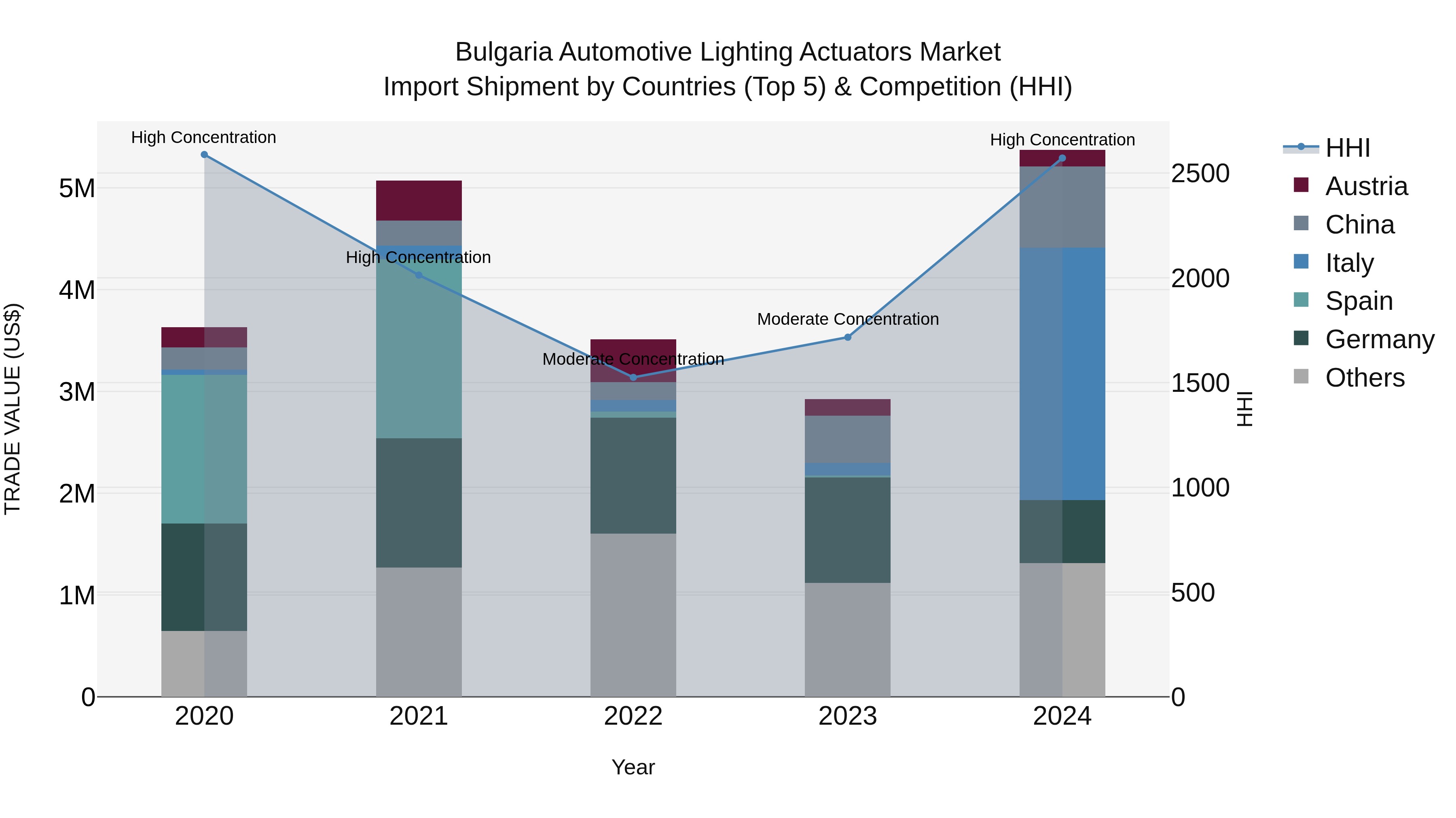 Bulgaria Automotive Lighting Actuators Market Top 5 Importing Countries and Market Competition (HHI) Analysis