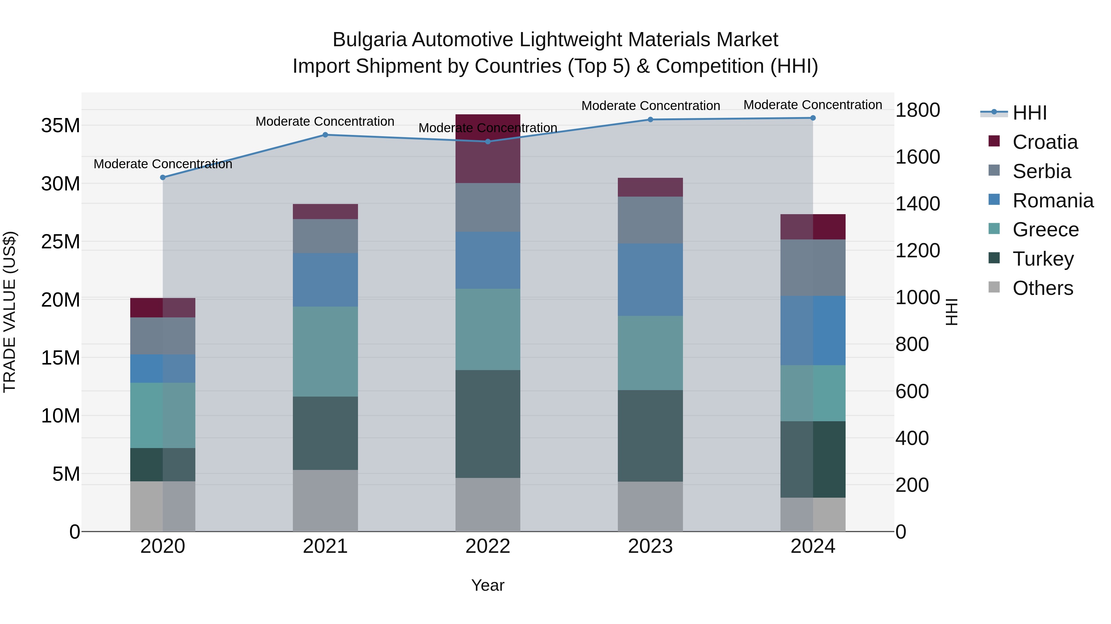 Bulgaria Automotive Lightweight Materials Market Top 5 Importing Countries and Market Competition (HHI) Analysis