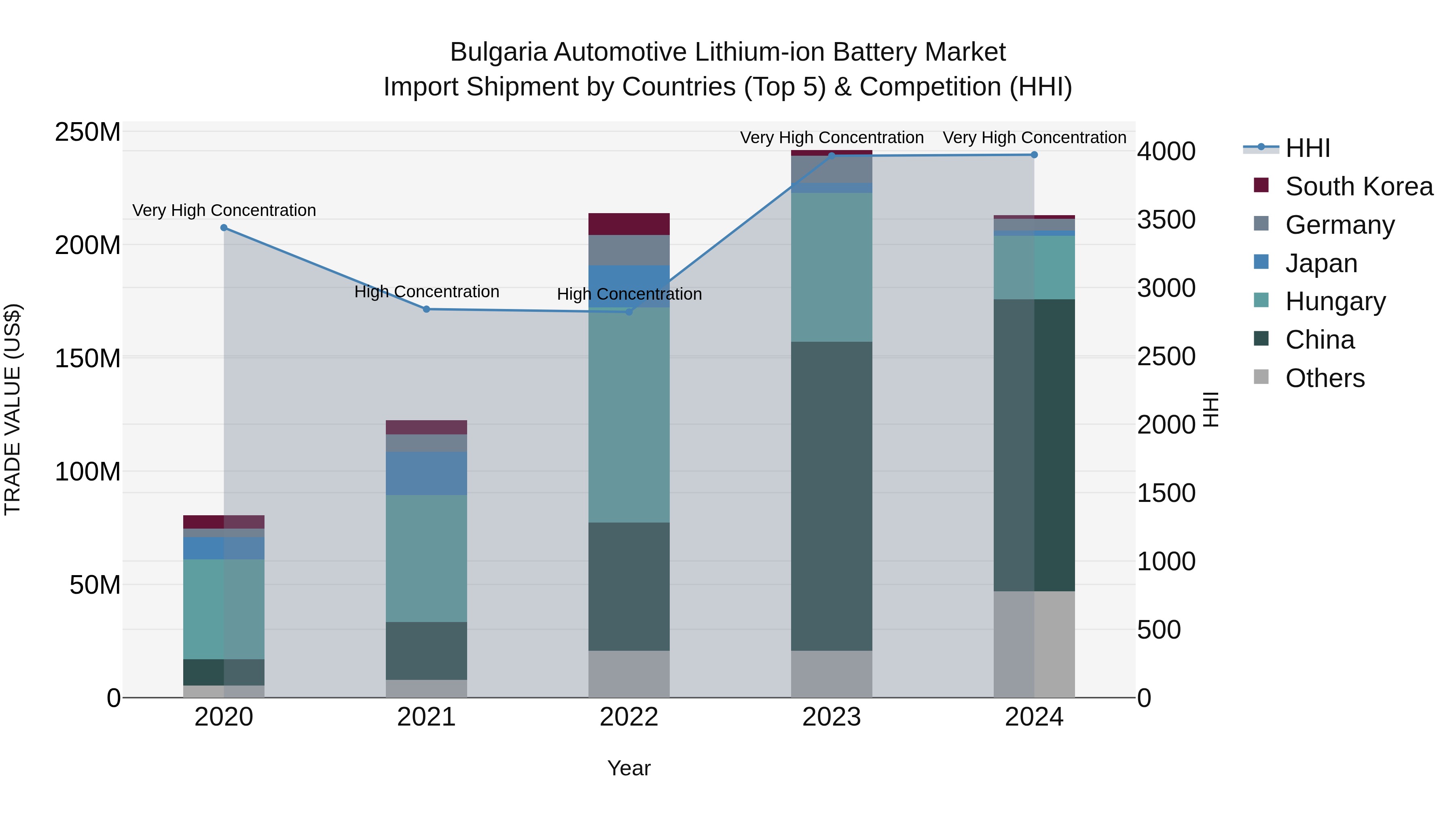 Bulgaria Automotive Lithium-ion Battery Market Top 5 Importing Countries and Market Competition (HHI) Analysis
