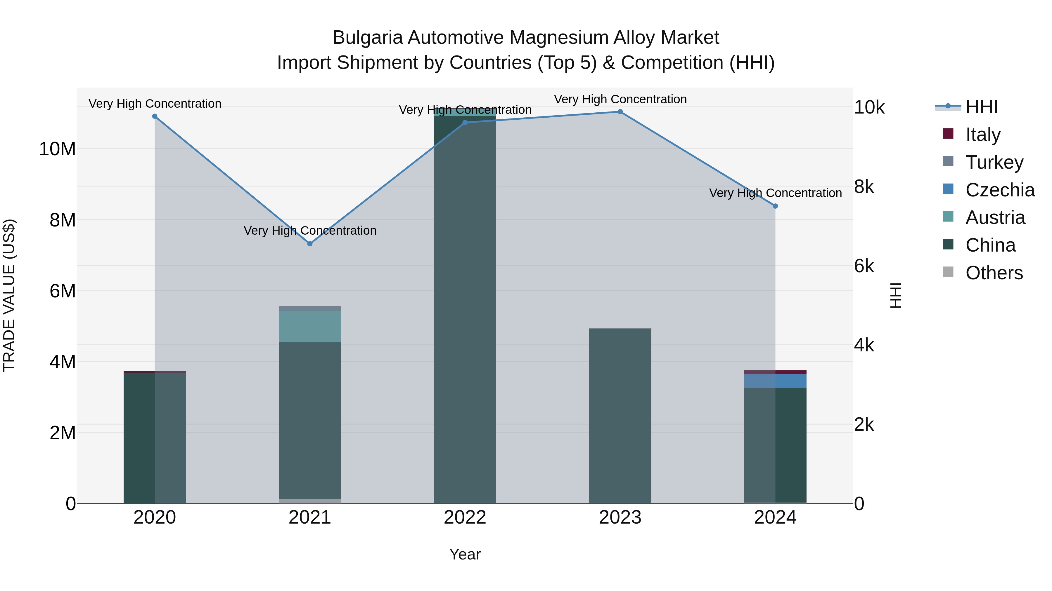 Bulgaria Automotive Magnesium Alloy Market Top 5 Importing Countries and Market Competition (HHI) Analysis