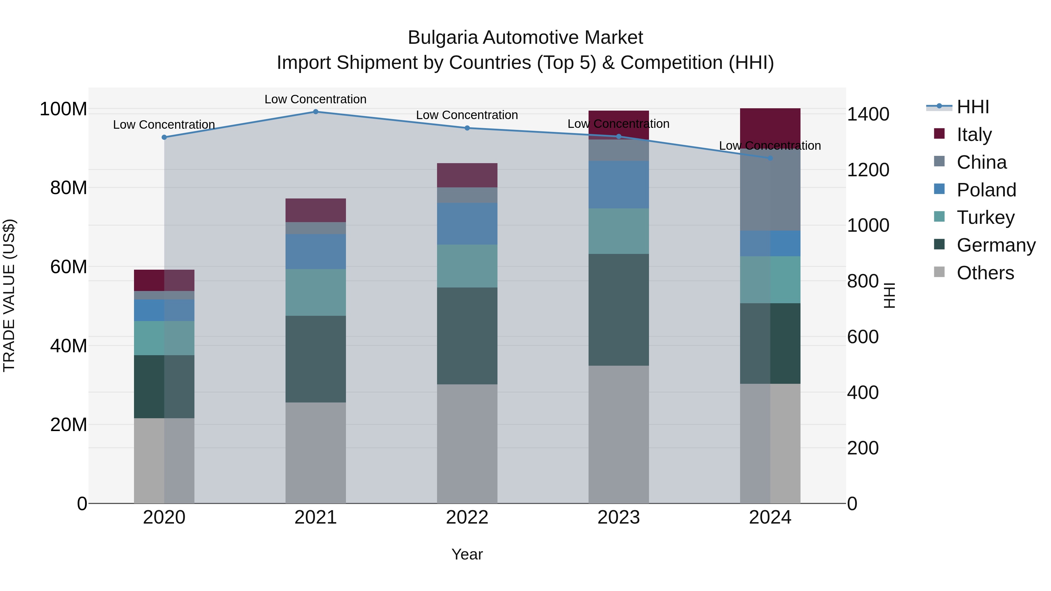 Bulgaria Automotive Market Top 5 Importing Countries and Market Competition (HHI) Analysis