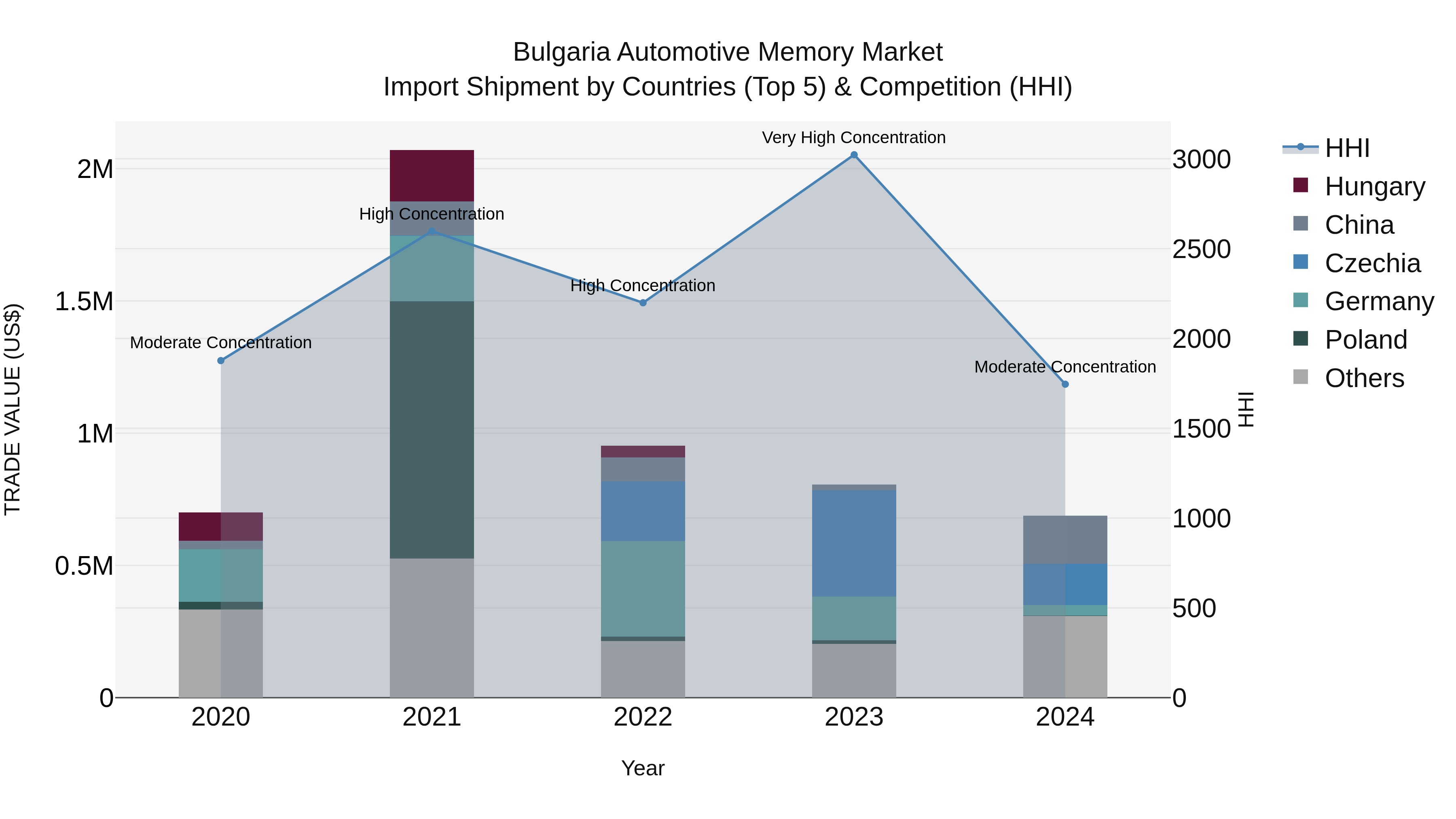 Bulgaria Automotive Memory Market Top 5 Importing Countries and Market Competition (HHI) Analysis