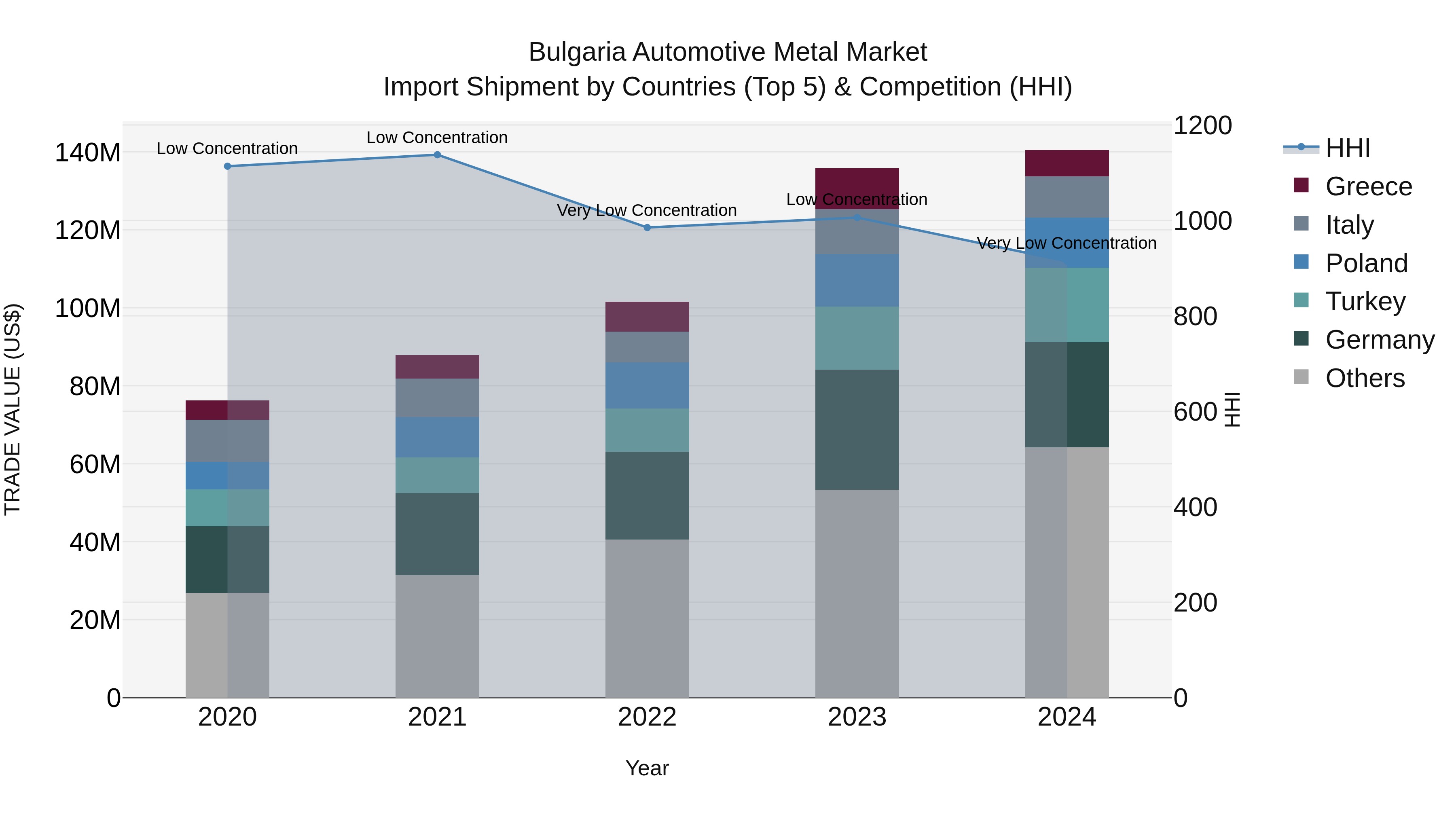 Bulgaria Automotive Metal Market Top 5 Importing Countries and Market Competition (HHI) Analysis