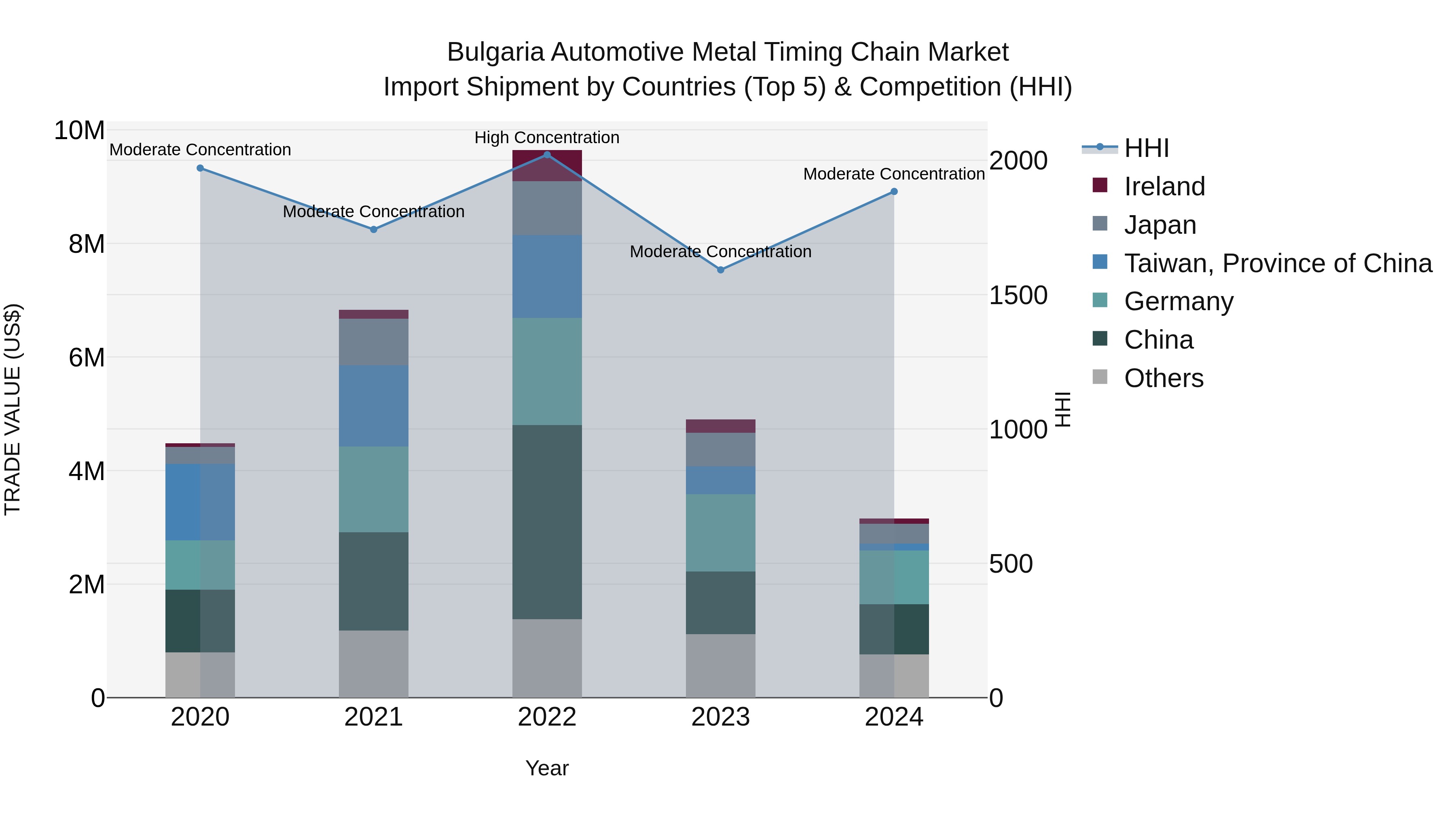Bulgaria Automotive Metal Timing Chain Market Top 5 Importing Countries and Market Competition (HHI) Analysis