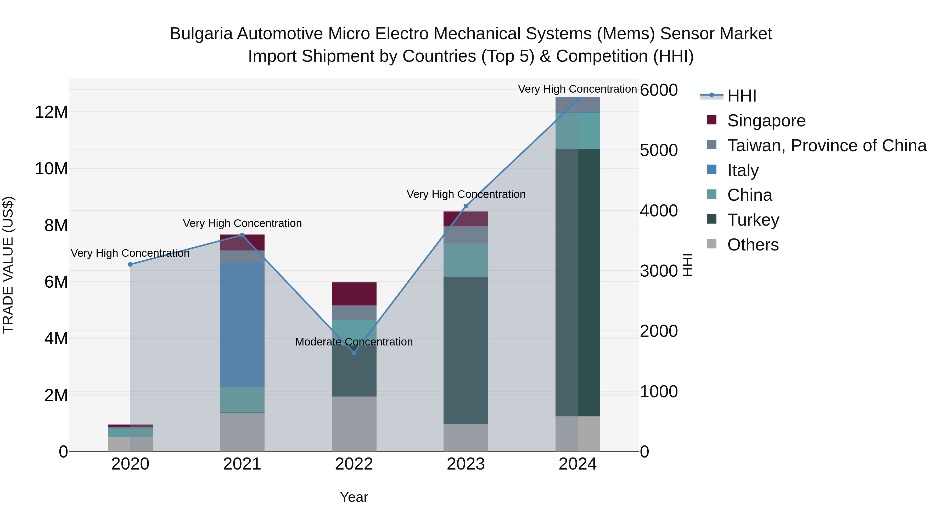 Bulgaria Automotive Micro Electro Mechanical Systems (Mems) Sensor Market Top 5 Importing Countries and Market Competition (HHI) Analysis