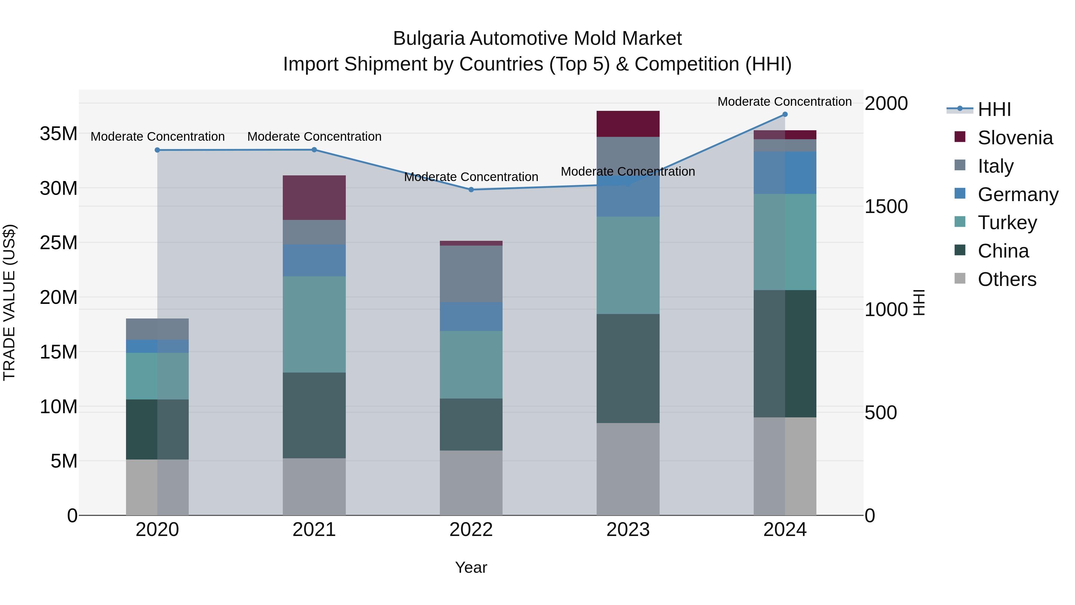 Bulgaria Automotive Mold Market Top 5 Importing Countries and Market Competition (HHI) Analysis