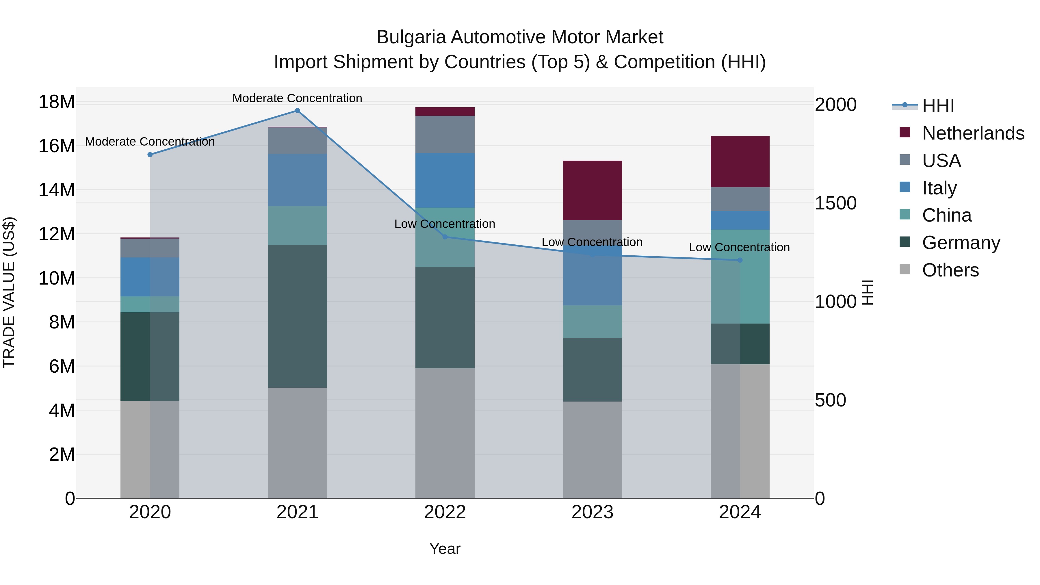 Bulgaria Automotive Motor Market Top 5 Importing Countries and Market Competition (HHI) Analysis