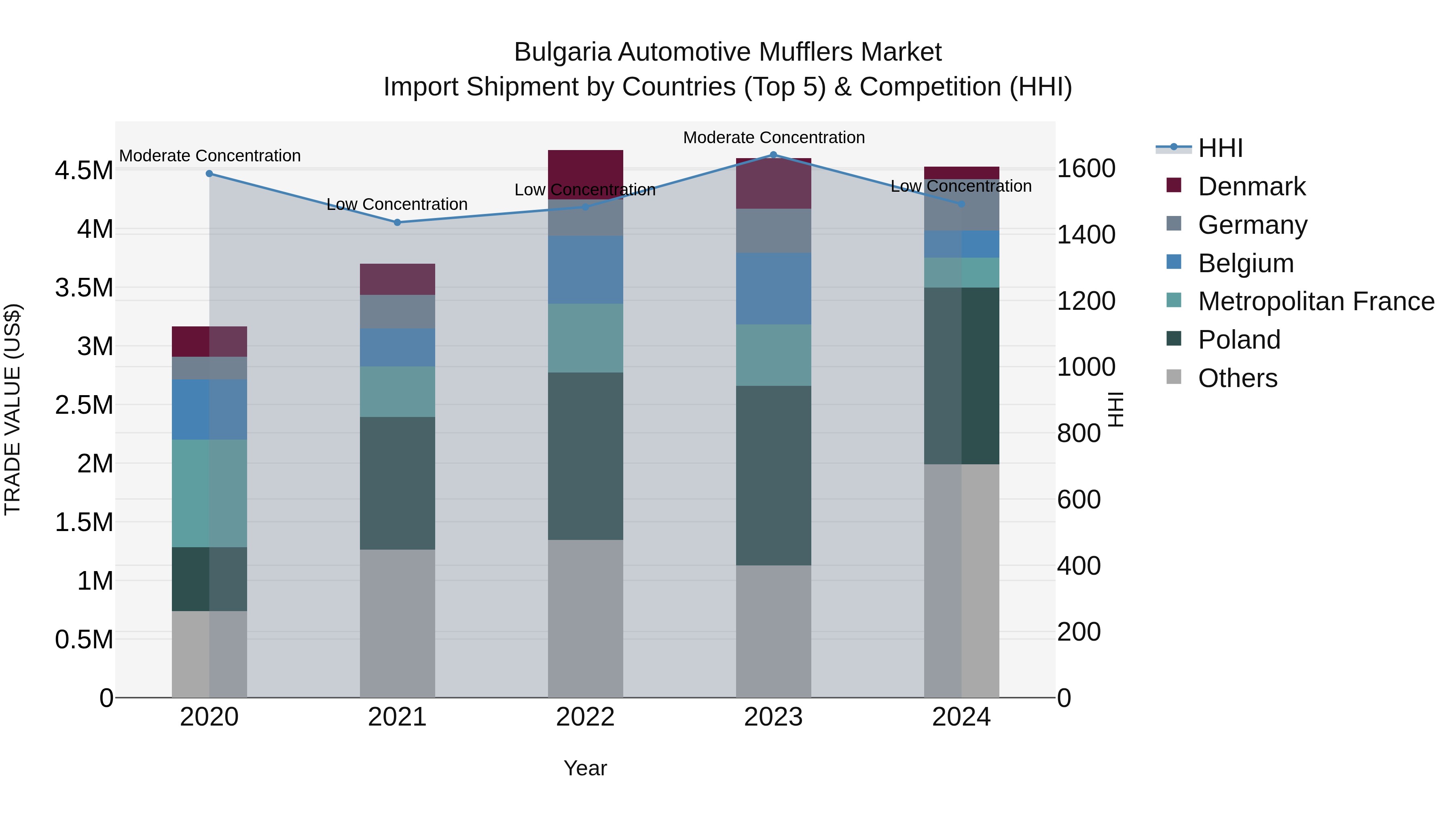 Bulgaria Automotive Mufflers Market Top 5 Importing Countries and Market Competition (HHI) Analysis