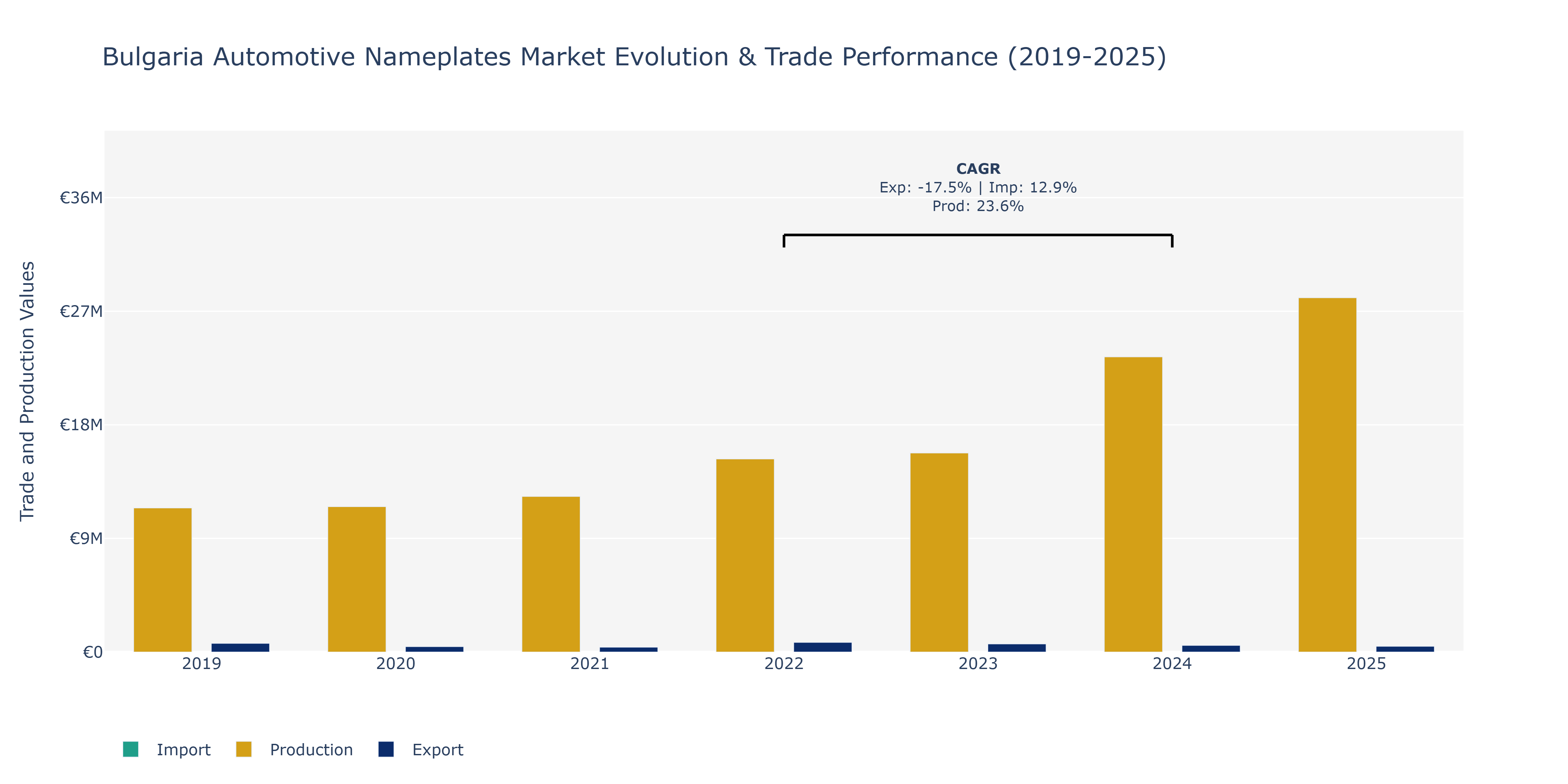 Bulgaria Automotive Nameplates Market: Production & Trade Performance (2019-2025)