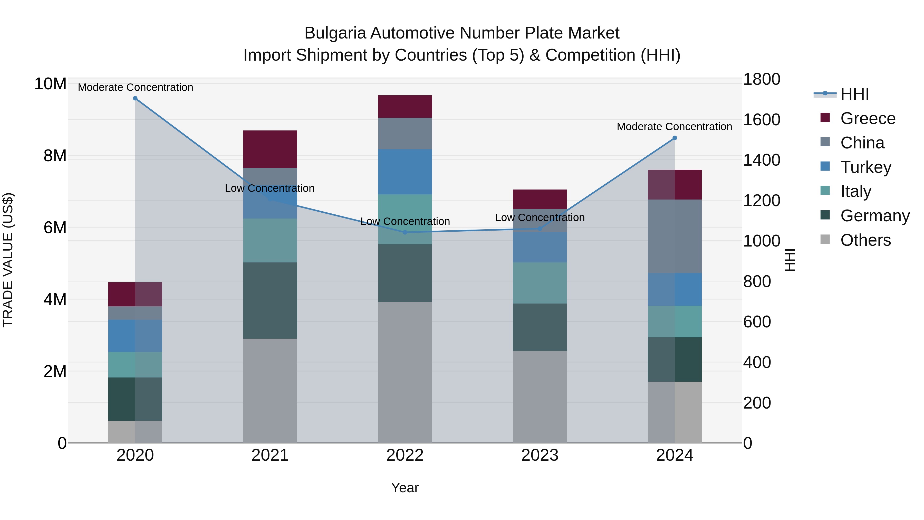 Bulgaria Automotive Number Plate Market Top 5 Importing Countries and Market Competition (HHI) Analysis
