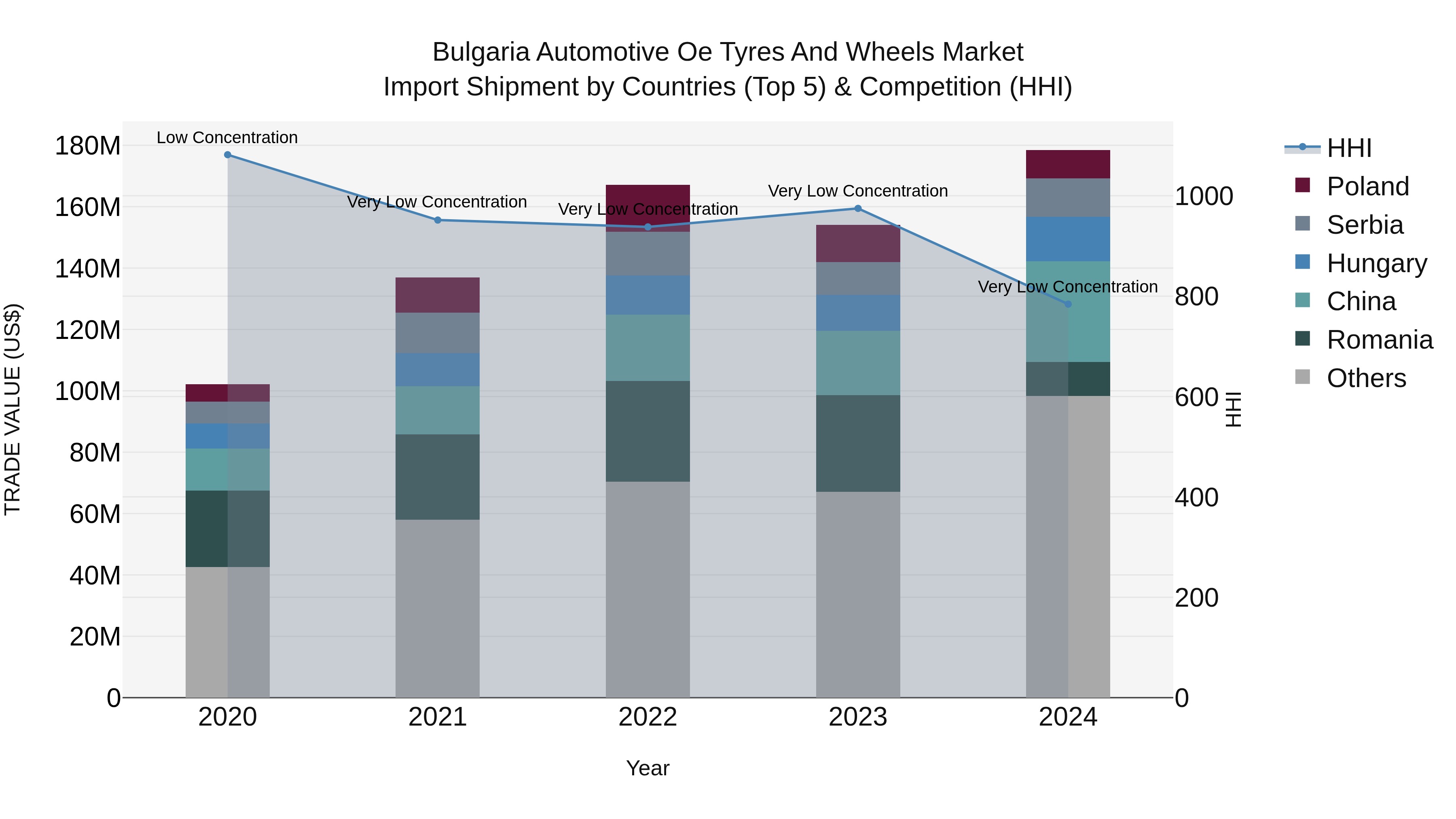 Bulgaria Automotive Oe Tyres and Wheels Market Top 5 Importing Countries and Market Competition (HHI) Analysis